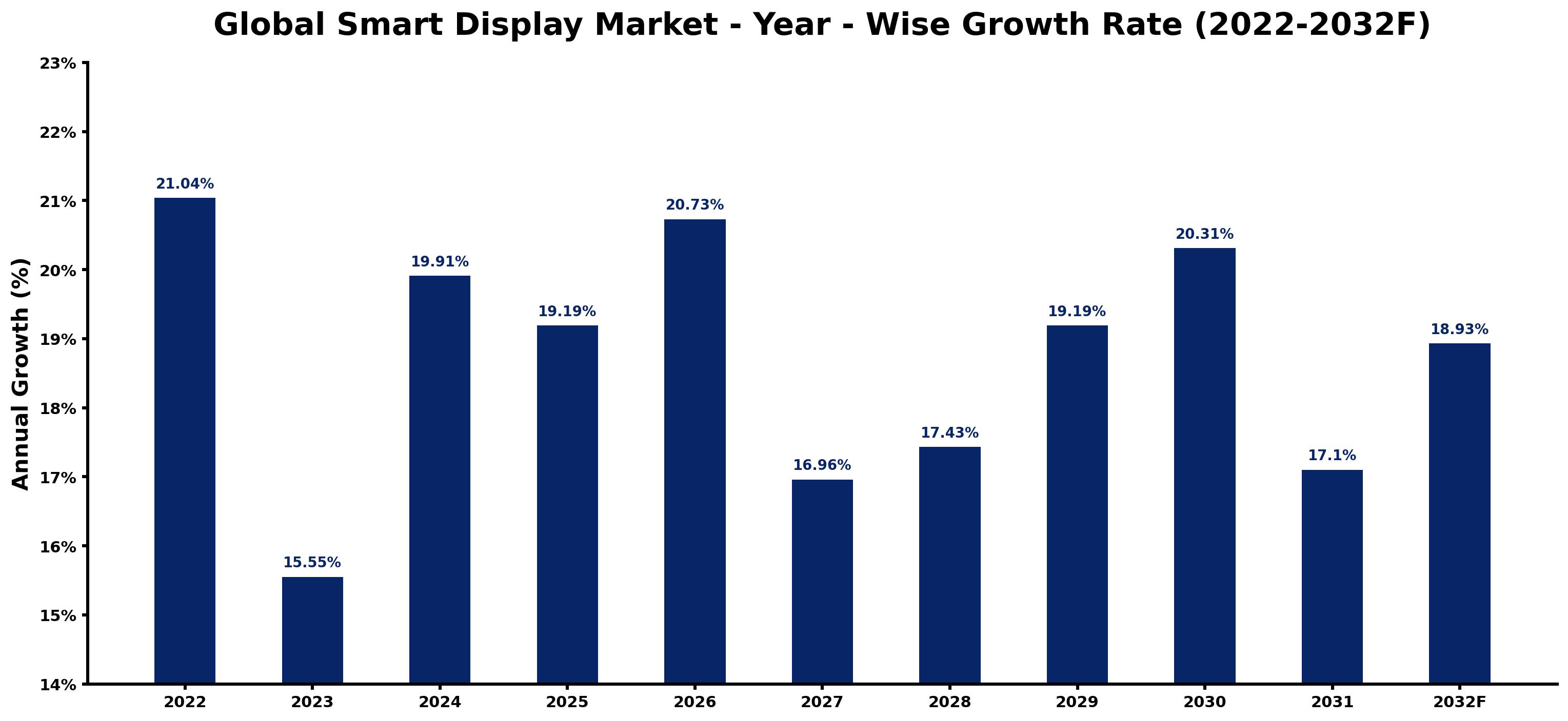 Global Smart Display Market Year-wise Growth Rate and Key Drivers