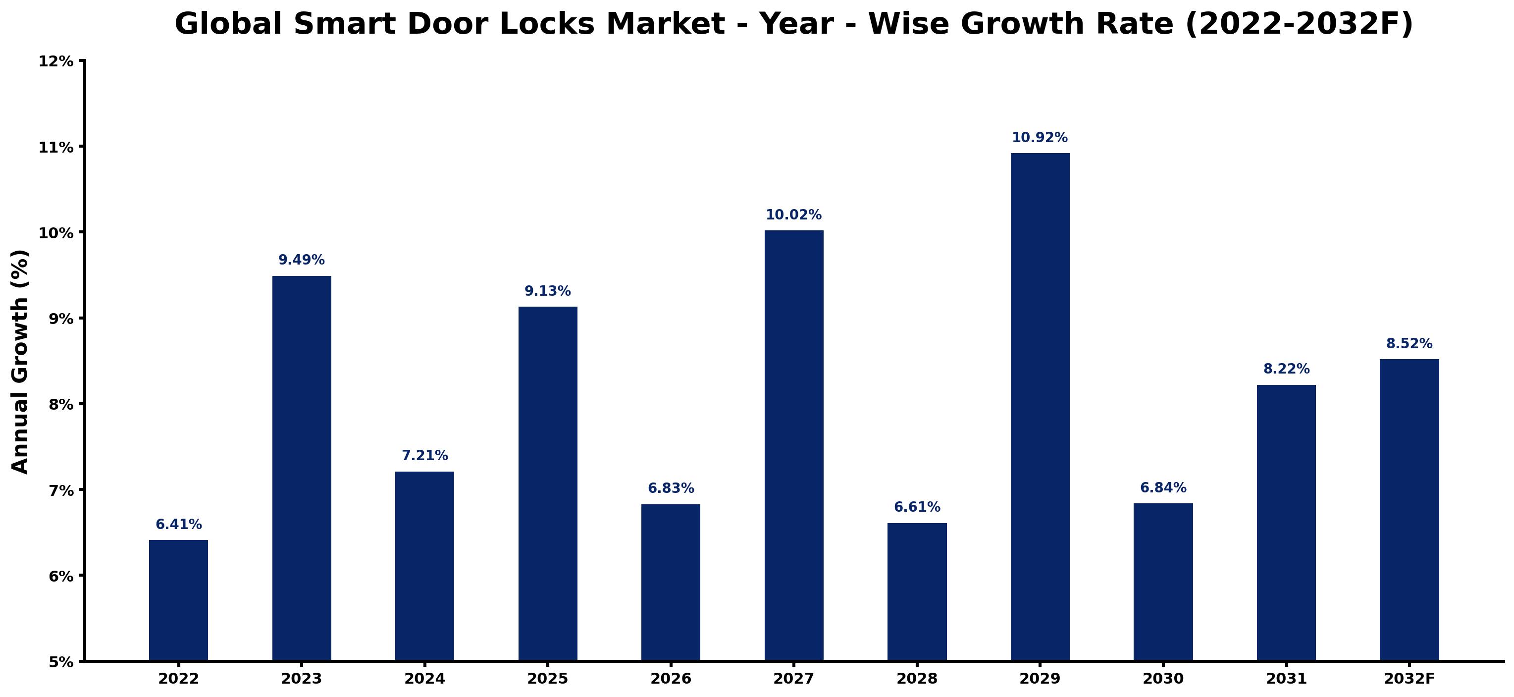 Global Smart Door Locks Market Year-wise Growth Rate and Key Drivers