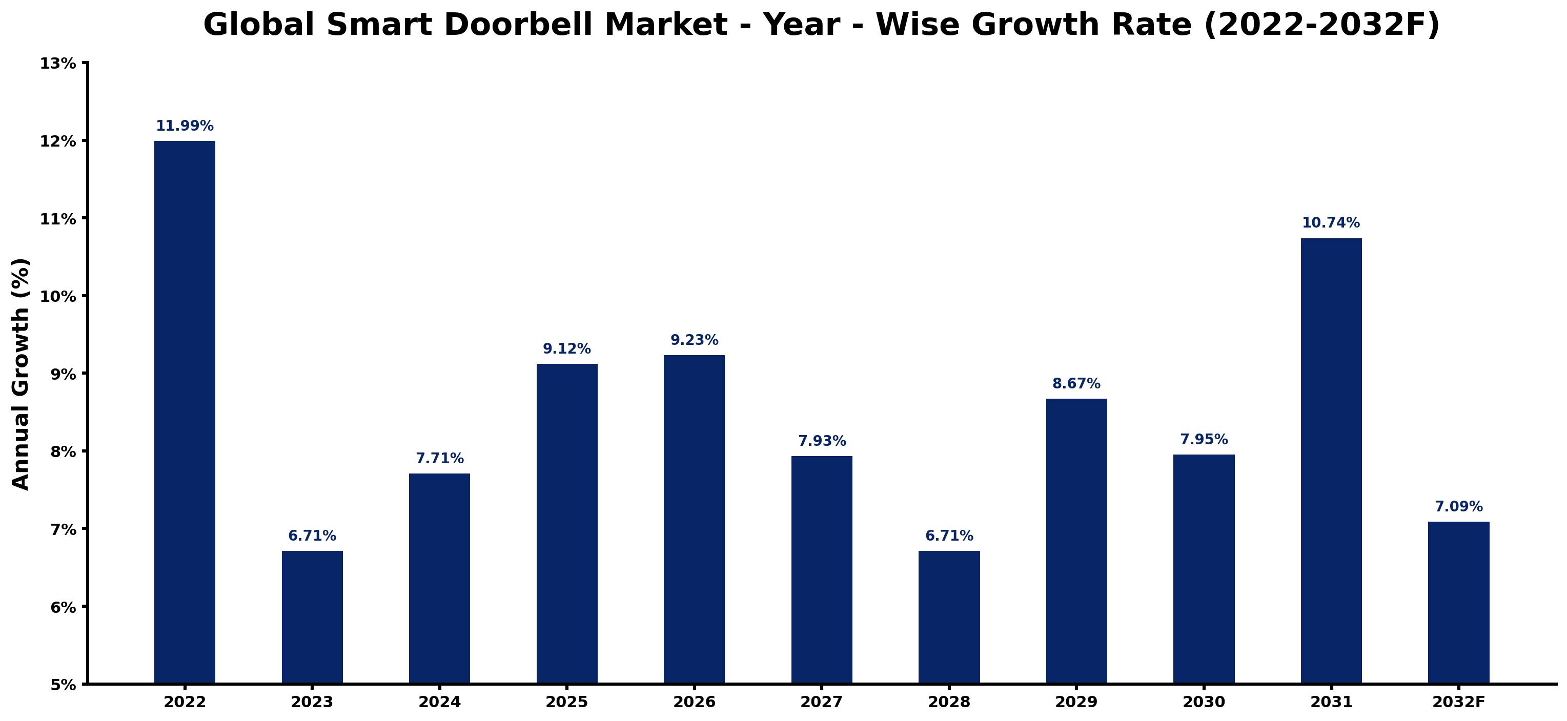 Global Smart Doorbell Market Year-wise Growth Rate and Key Drivers