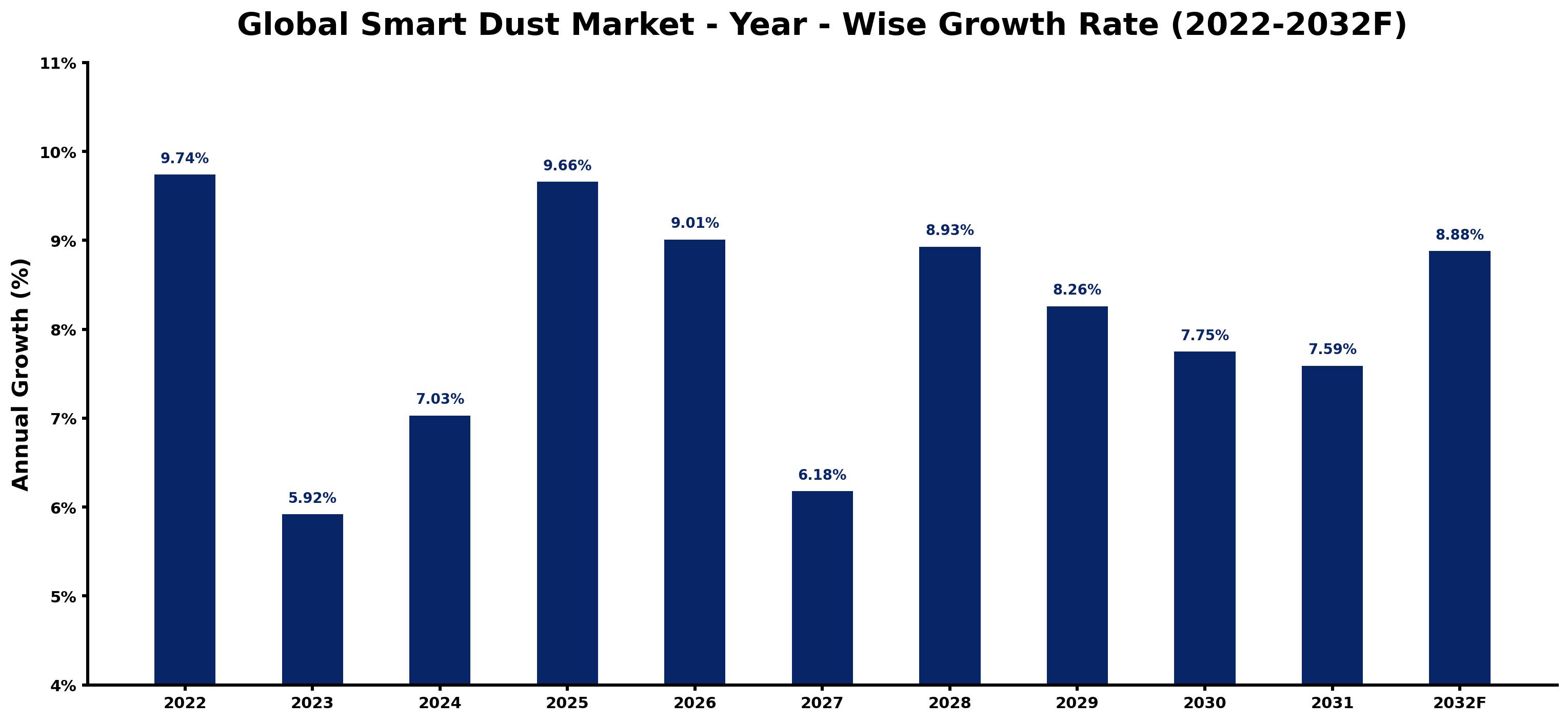 Global Smart Dust Market Year-wise Growth Rate and Key Drivers