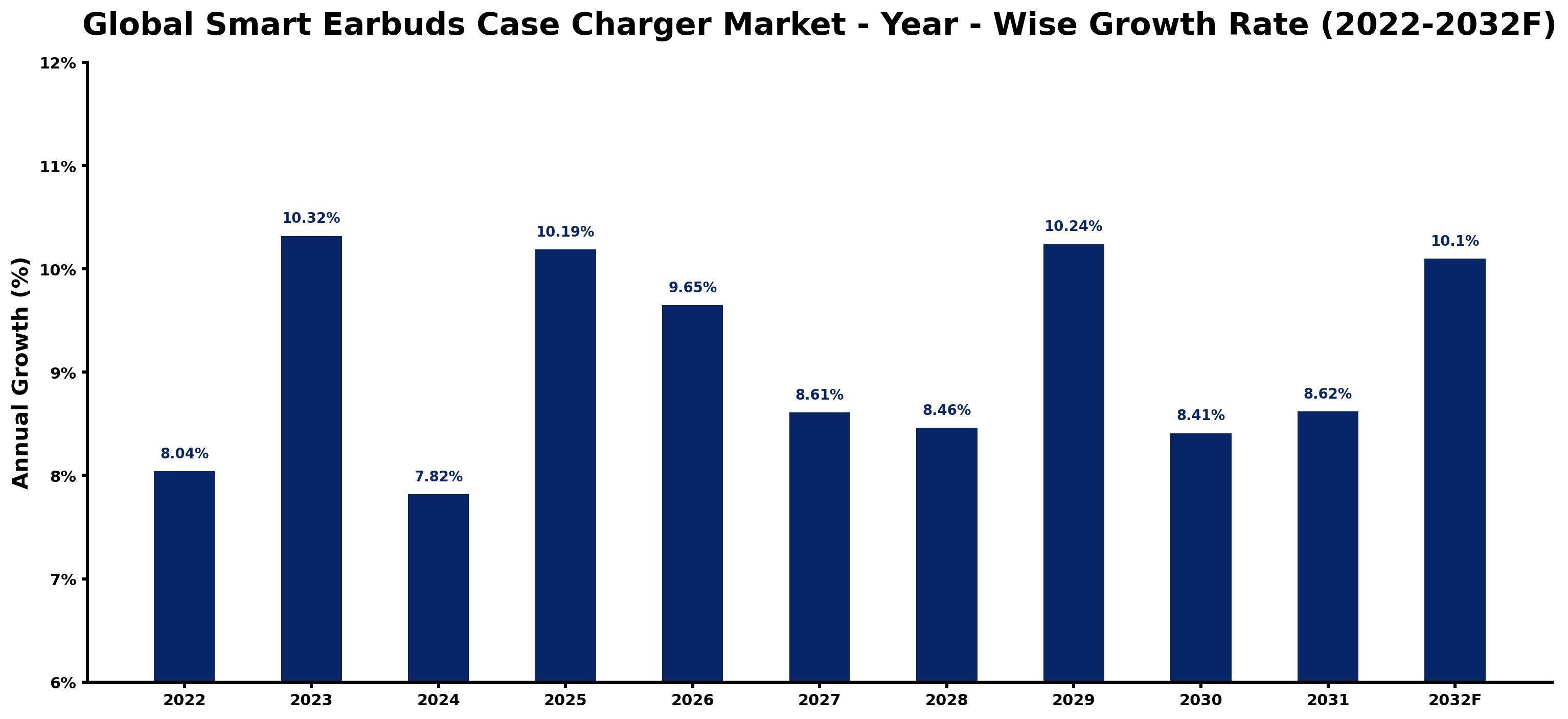 Global Smart Earbuds Case Charger Market Year-wise Growth Rate and Key Drivers