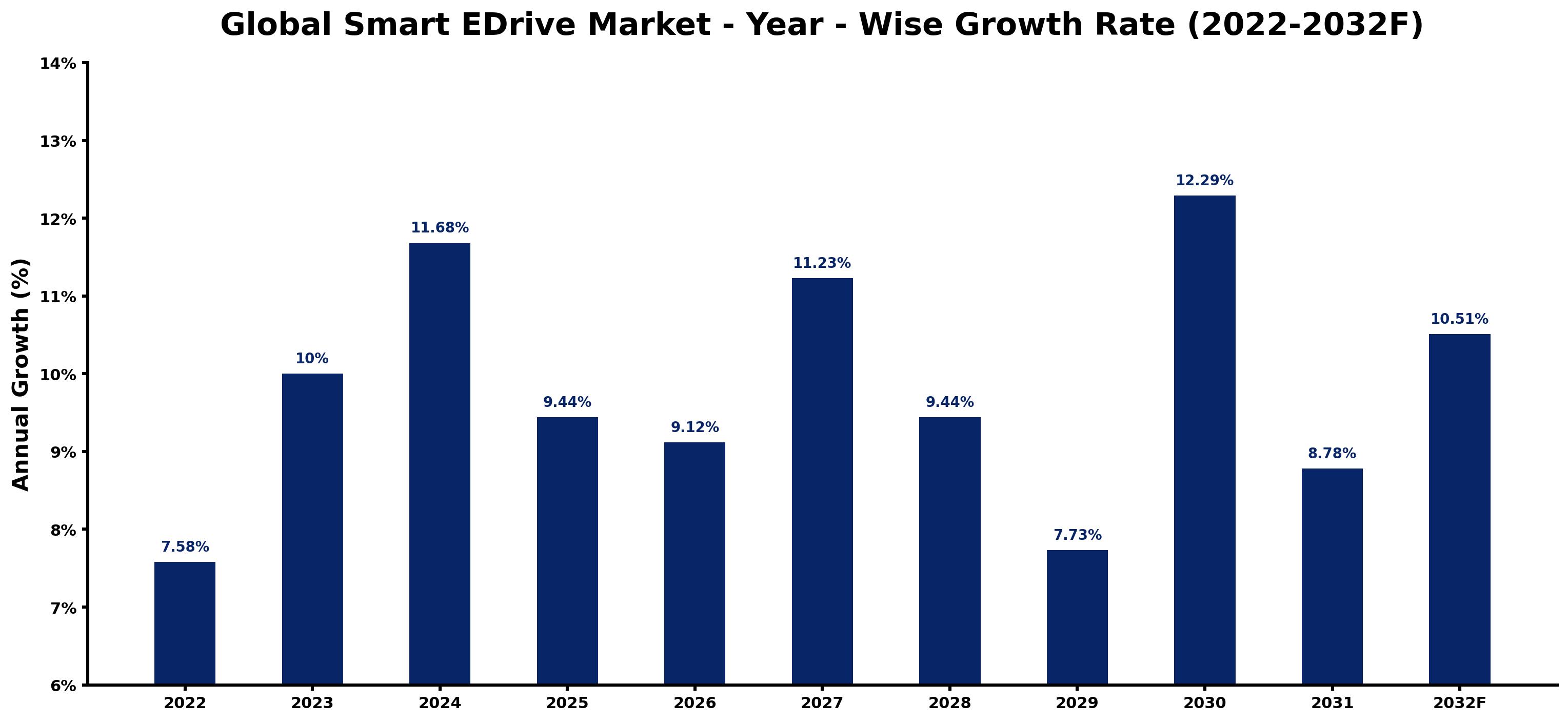 Global Smart EDrive Market Year-wise Growth Rate and Key Drivers