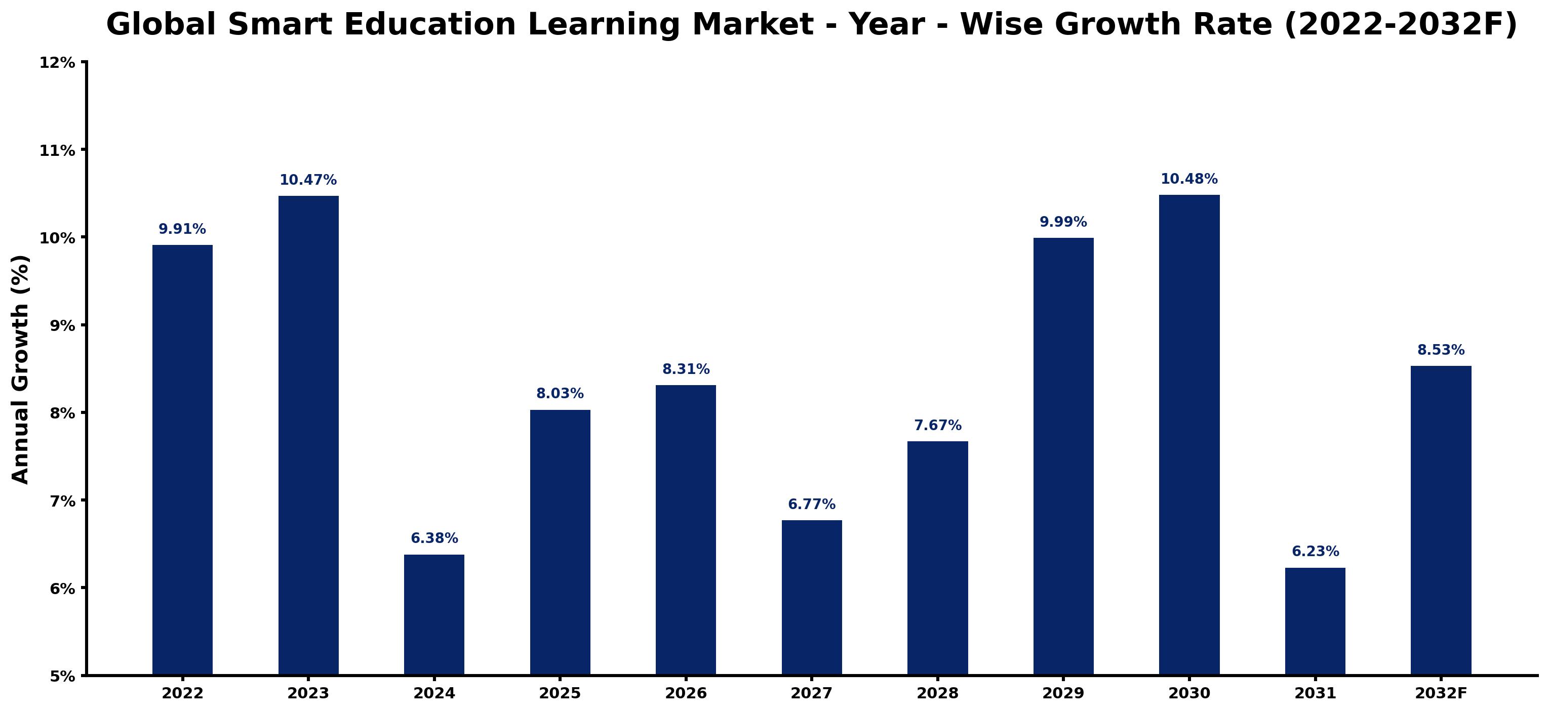 Global Smart Education Learning Market Year-wise Growth Rate and Key Drivers