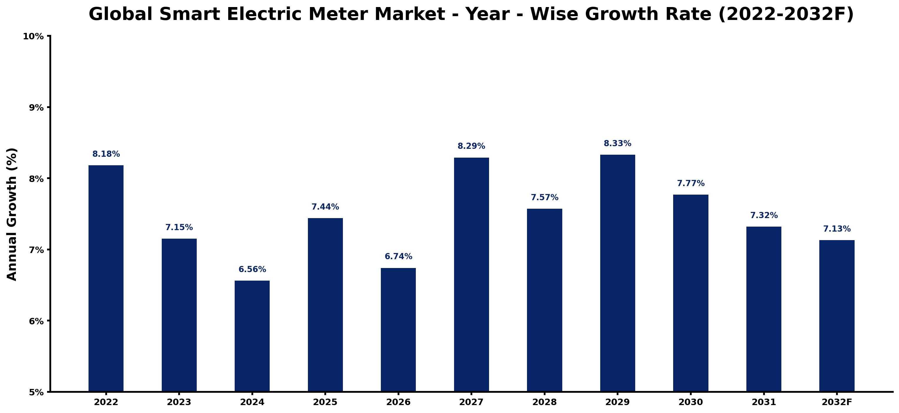 Global Smart Electric Meter Market Year-wise Growth Rate and Key Drivers