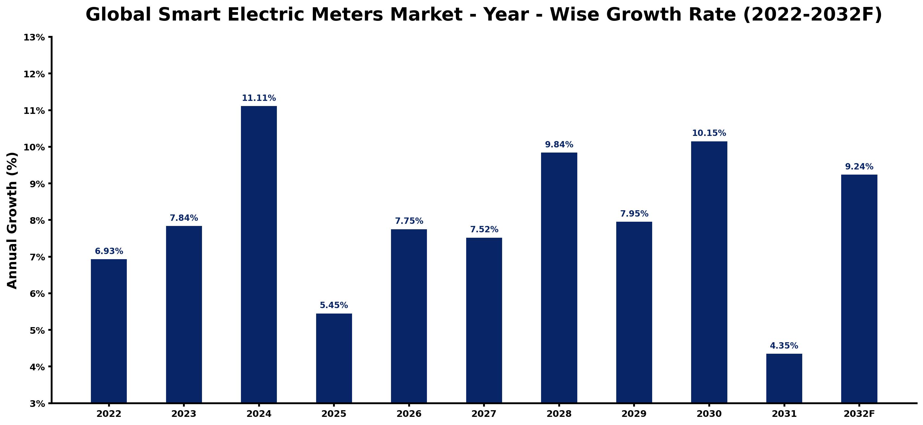Global Smart Electric Meters Market Year-wise Growth Rate and Key Drivers