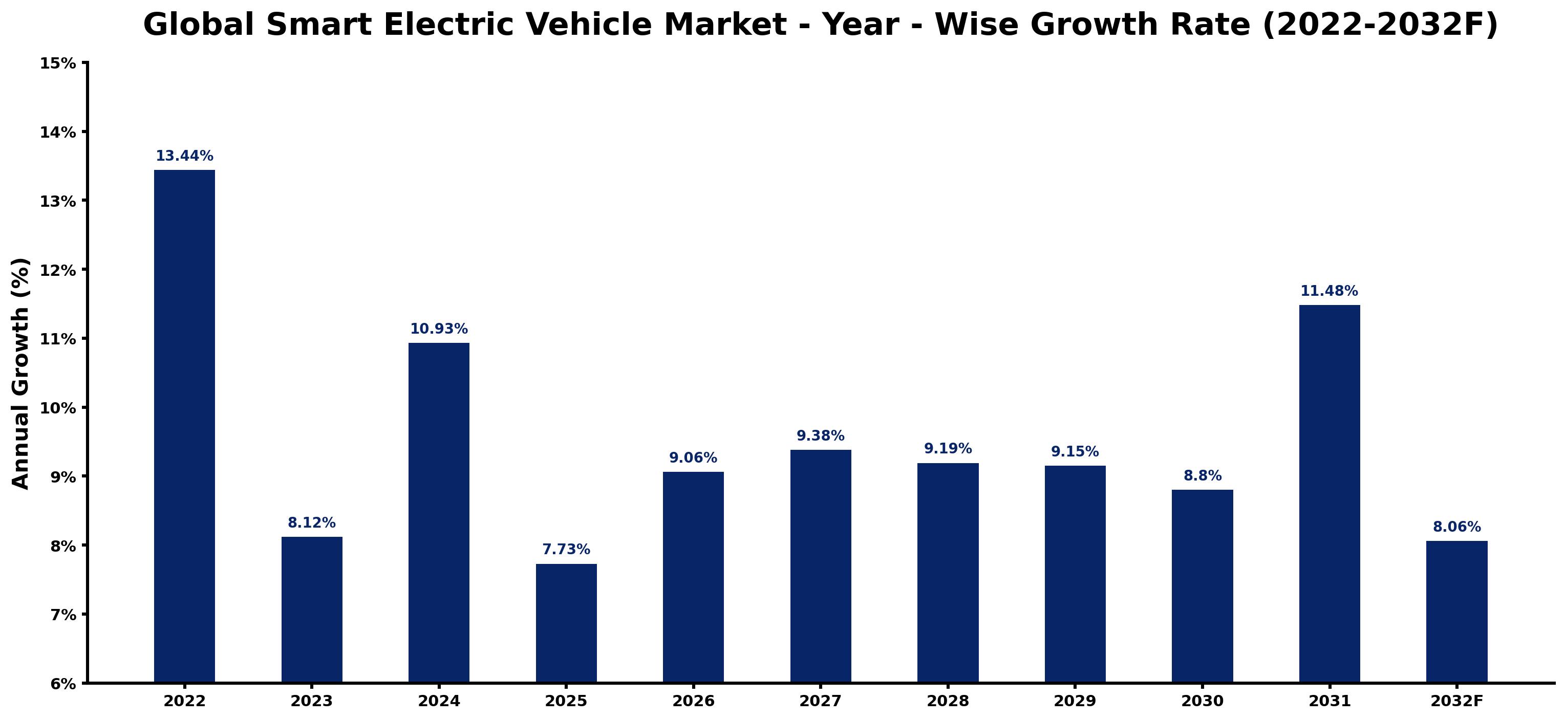 Global Smart Electric Vehicle Market Year-wise Growth Rate and Key Drivers