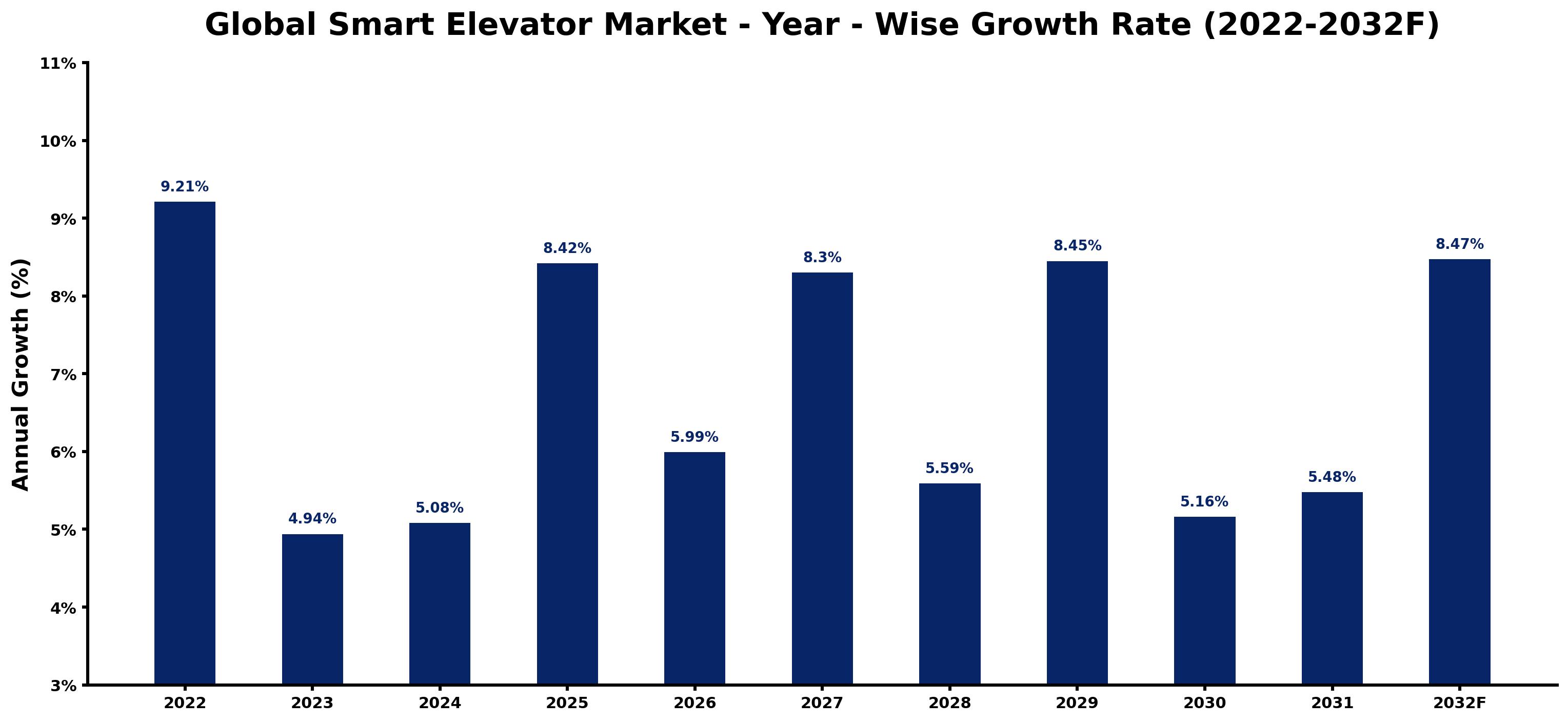 Global Smart Elevator Market Year-wise Growth Rate and Key Drivers