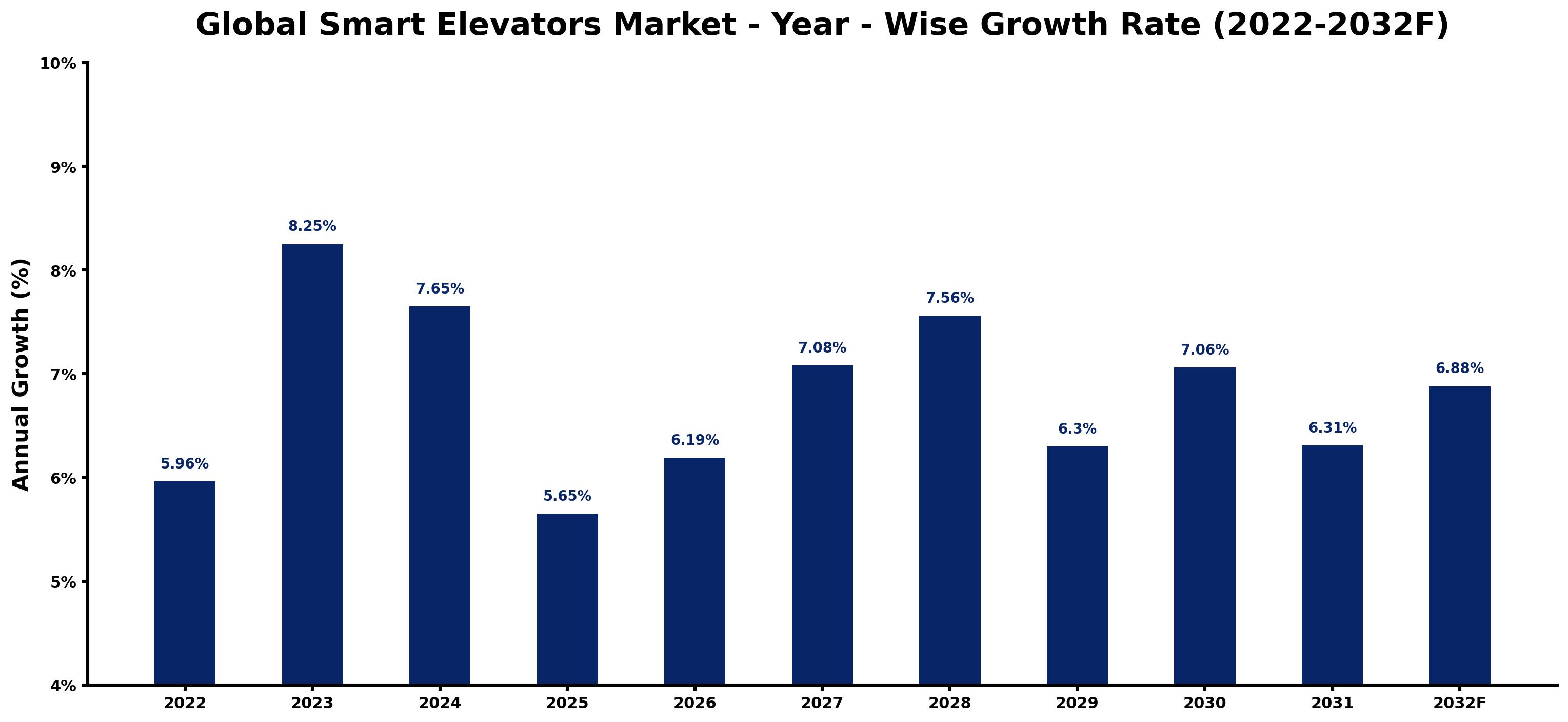 Global Smart Elevators Market Year-wise Growth Rate and Key Drivers