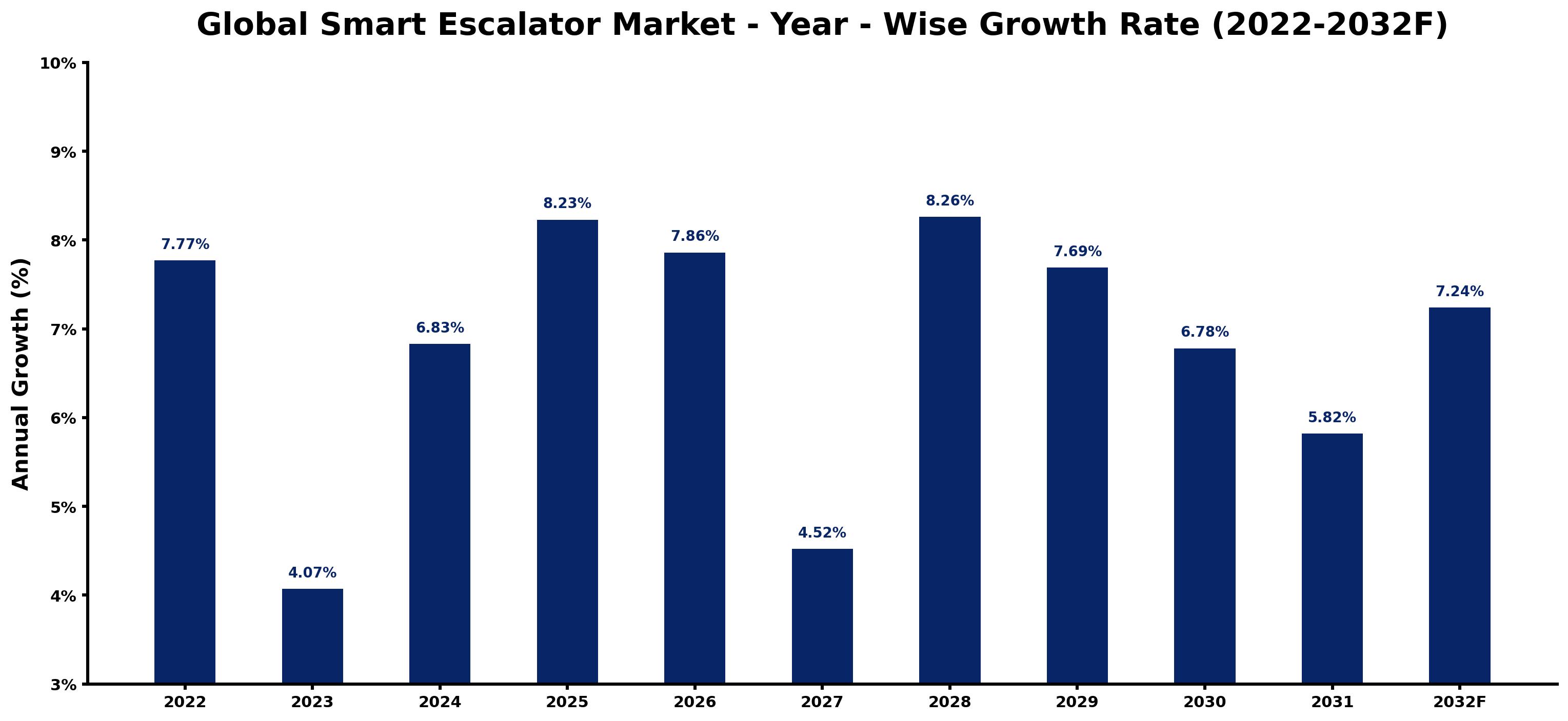 Global Smart Escalator Market Year-wise Growth Rate and Key Drivers