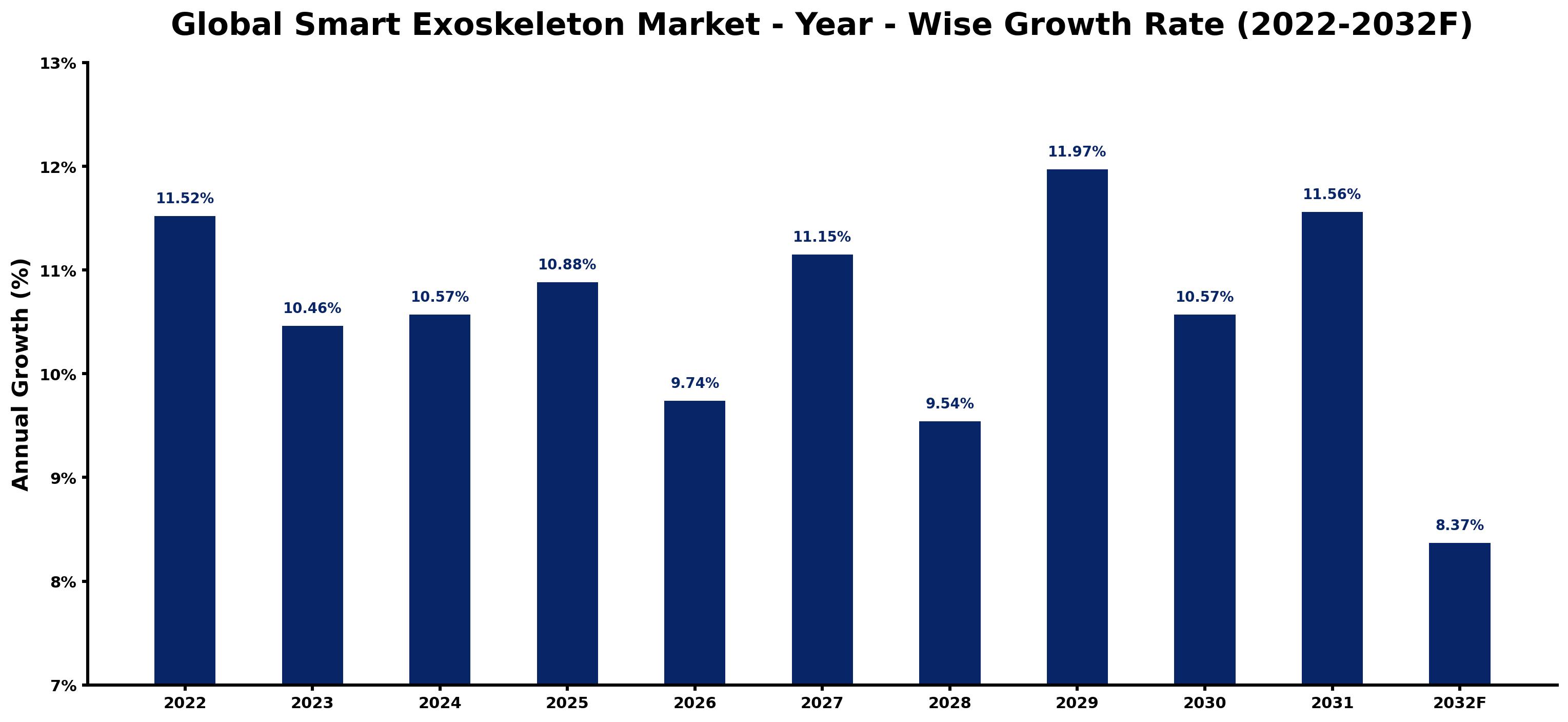 Global Smart Exoskeleton Market Year-wise Growth Rate and Key Drivers