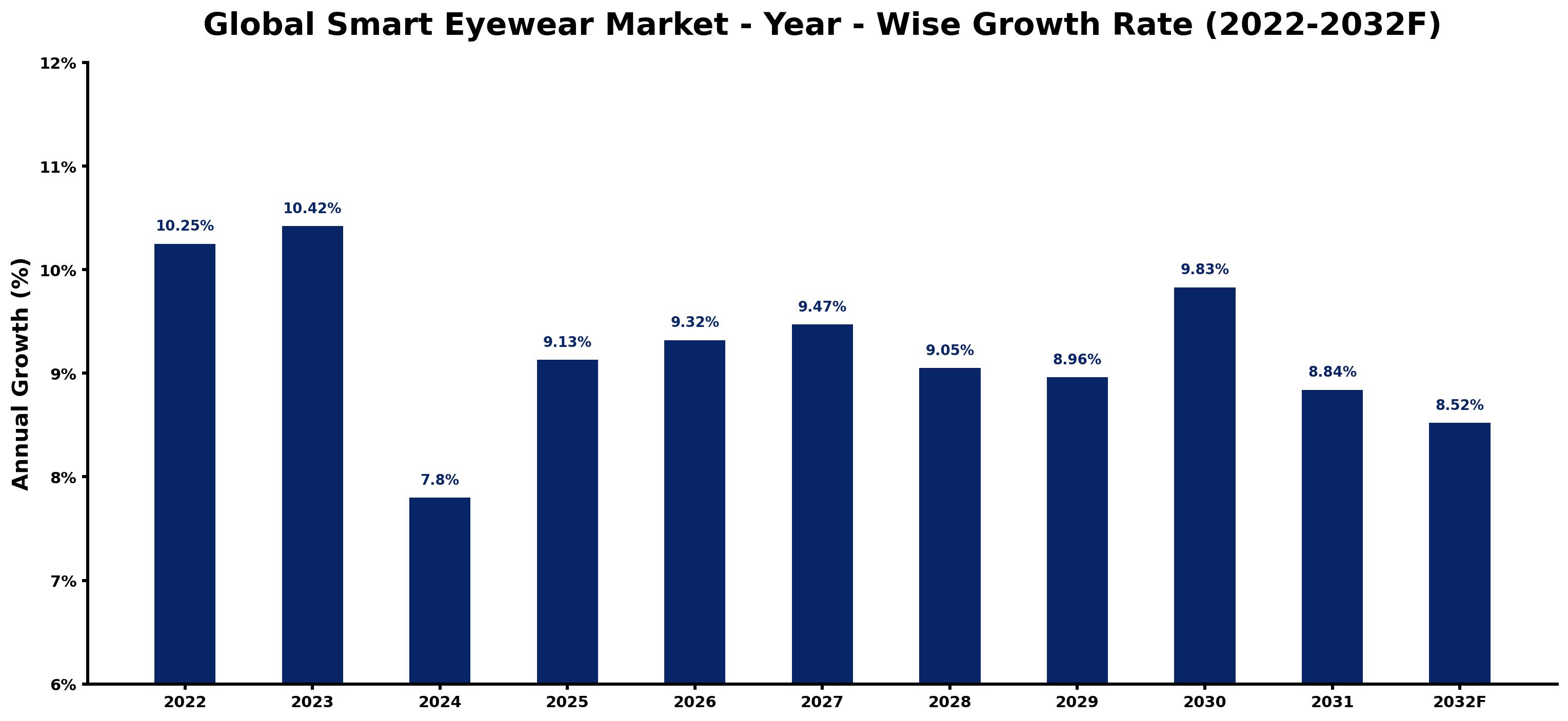 Global Smart Eyewear Market Year-wise Growth Rate and Key Drivers