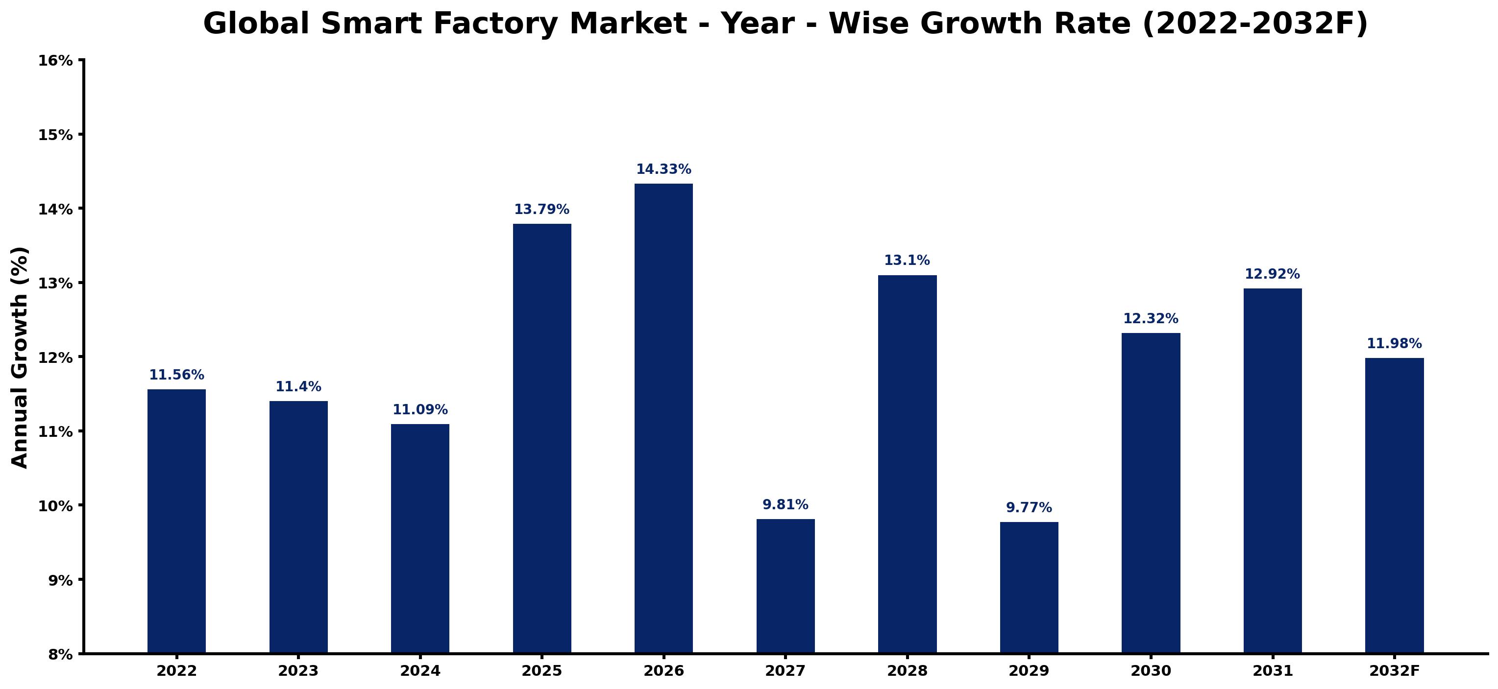 Global Smart Factory Market Year-wise Growth Rate and Key Drivers