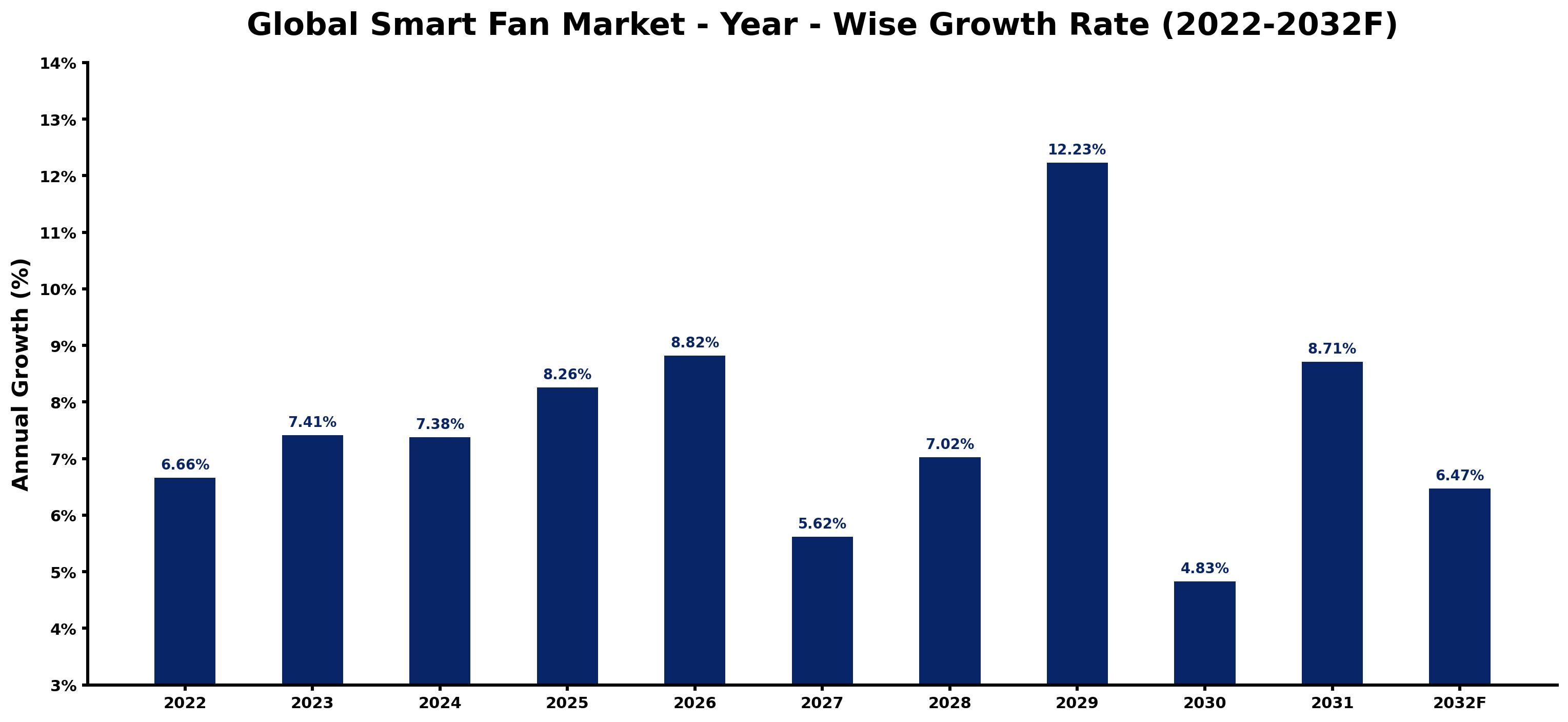 Global Smart Fan Market Year-wise Growth Rate and Key Drivers