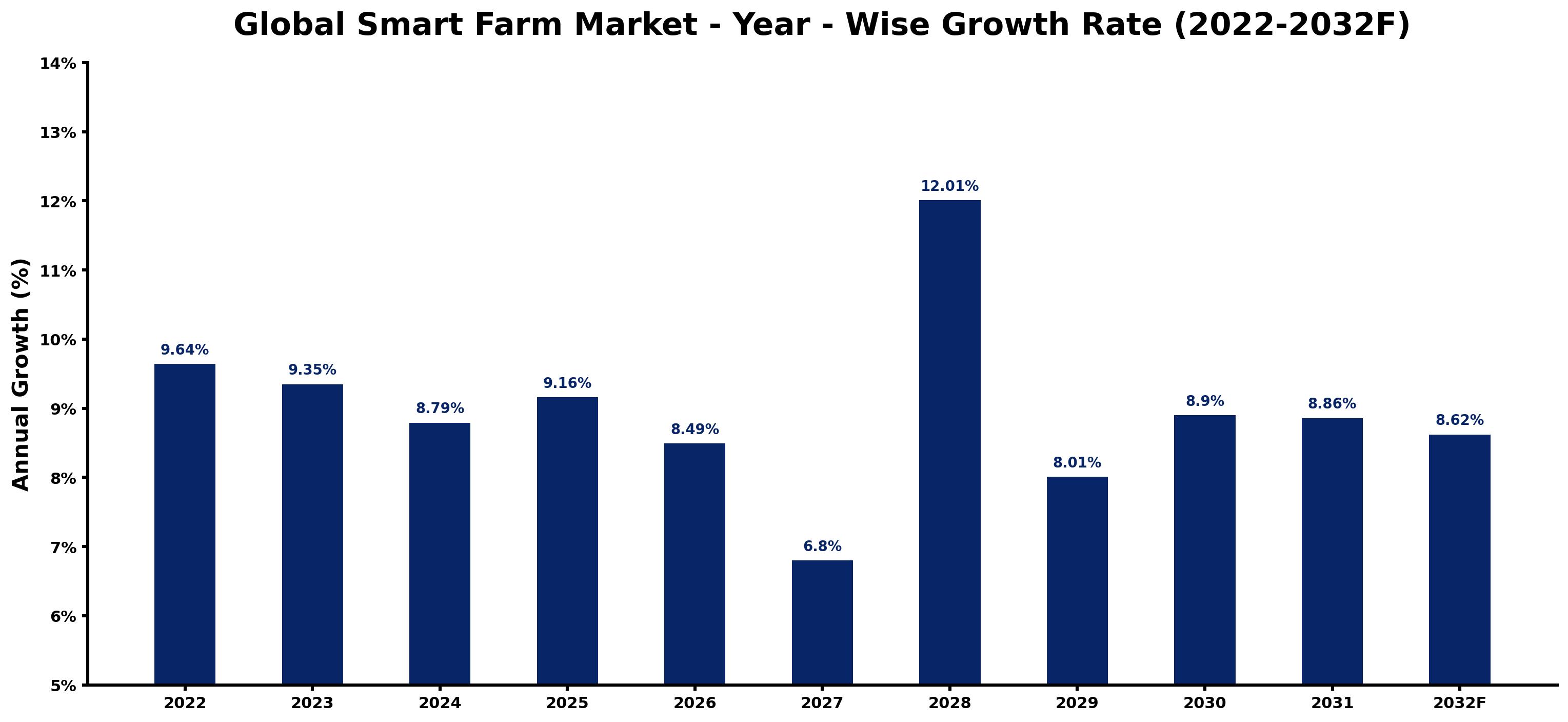 Global Smart Farm Market Year-wise Growth Rate and Key Drivers