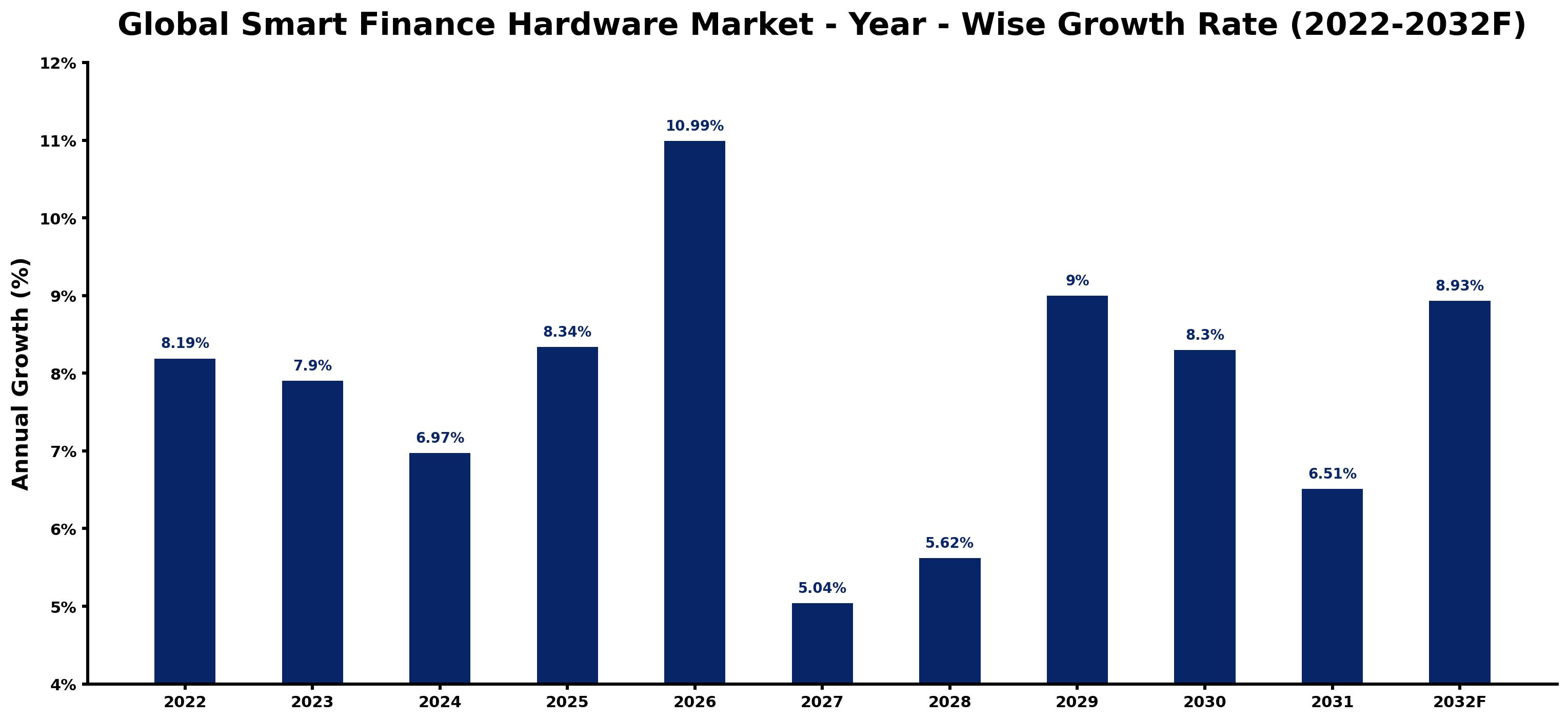 Global Smart Finance Hardware Market Year-wise Growth Rate and Key Drivers