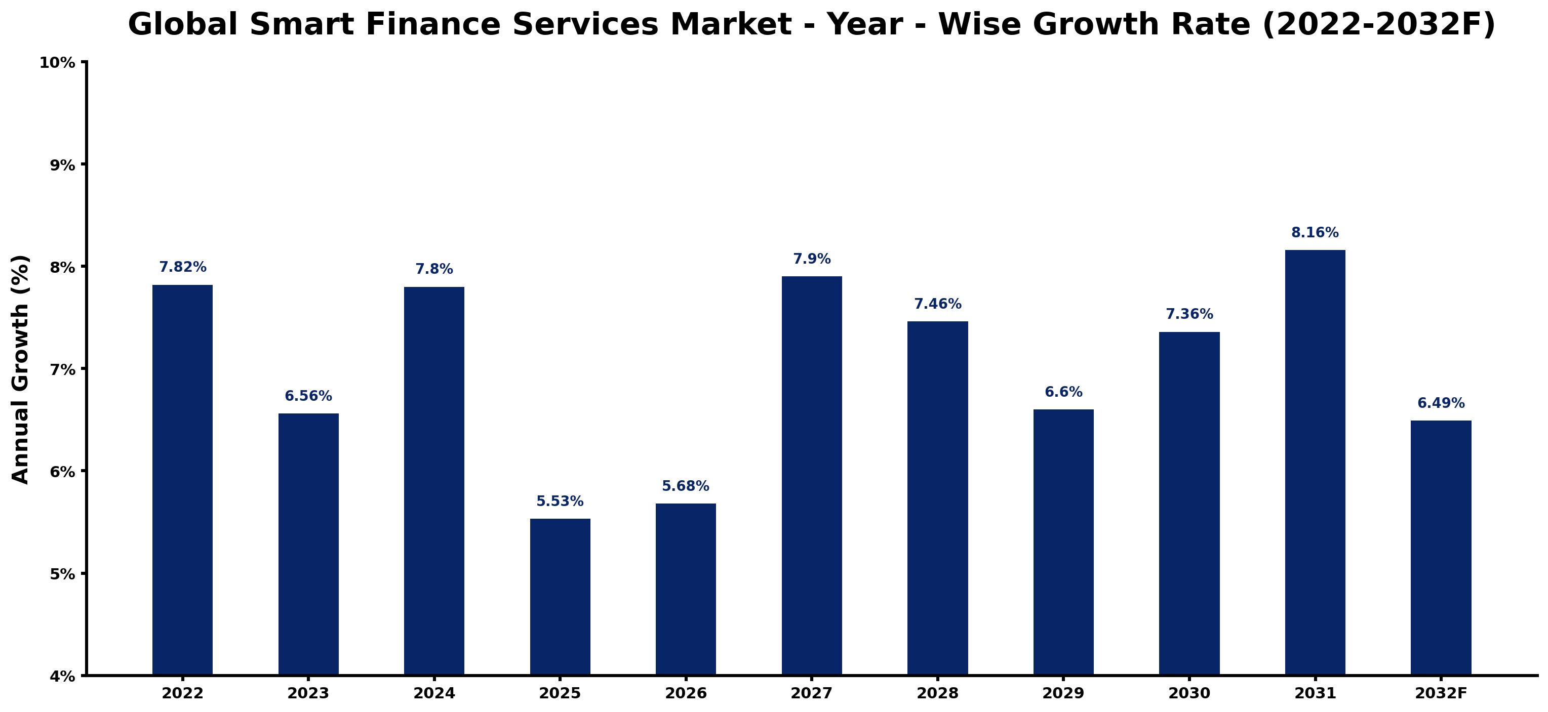 Global Smart Finance Services Market Year-wise Growth Rate and Key Drivers