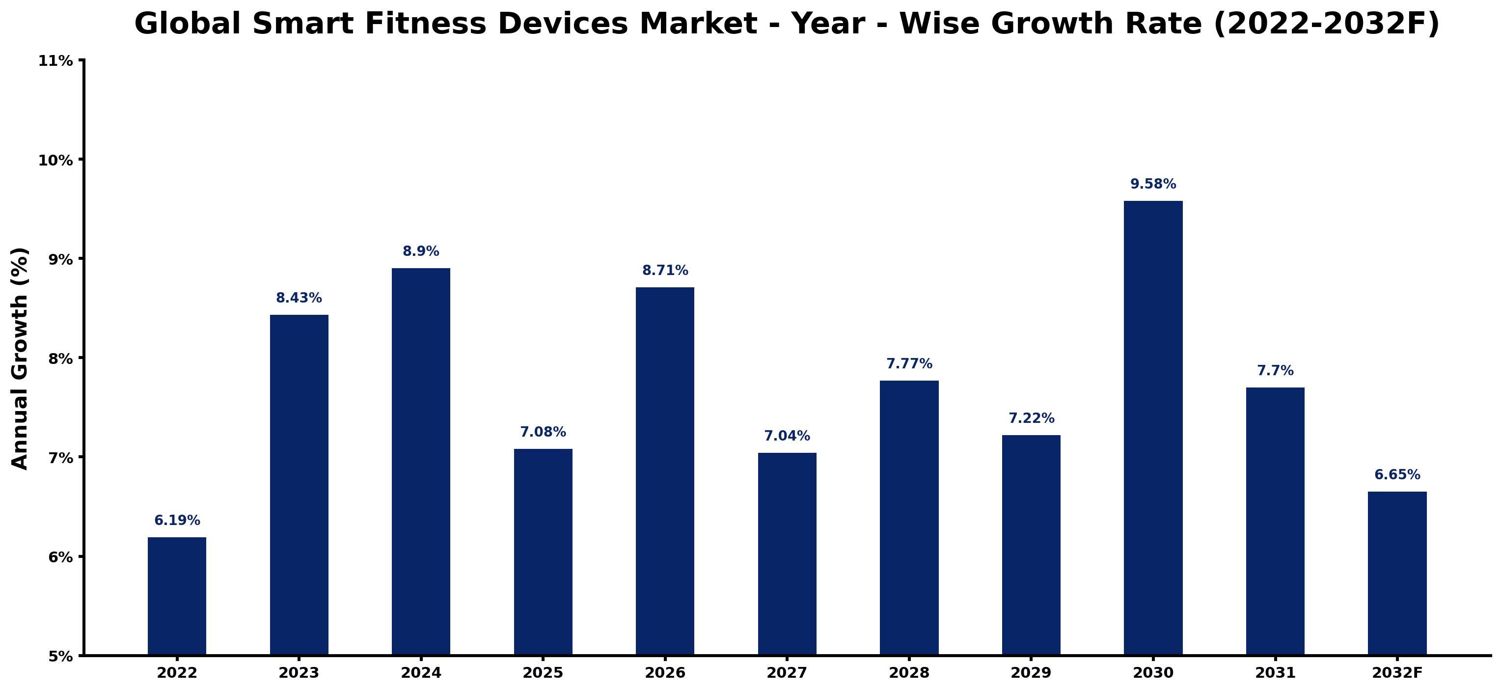 Global Smart Fitness Devices Market Year-wise Growth Rate and Key Drivers