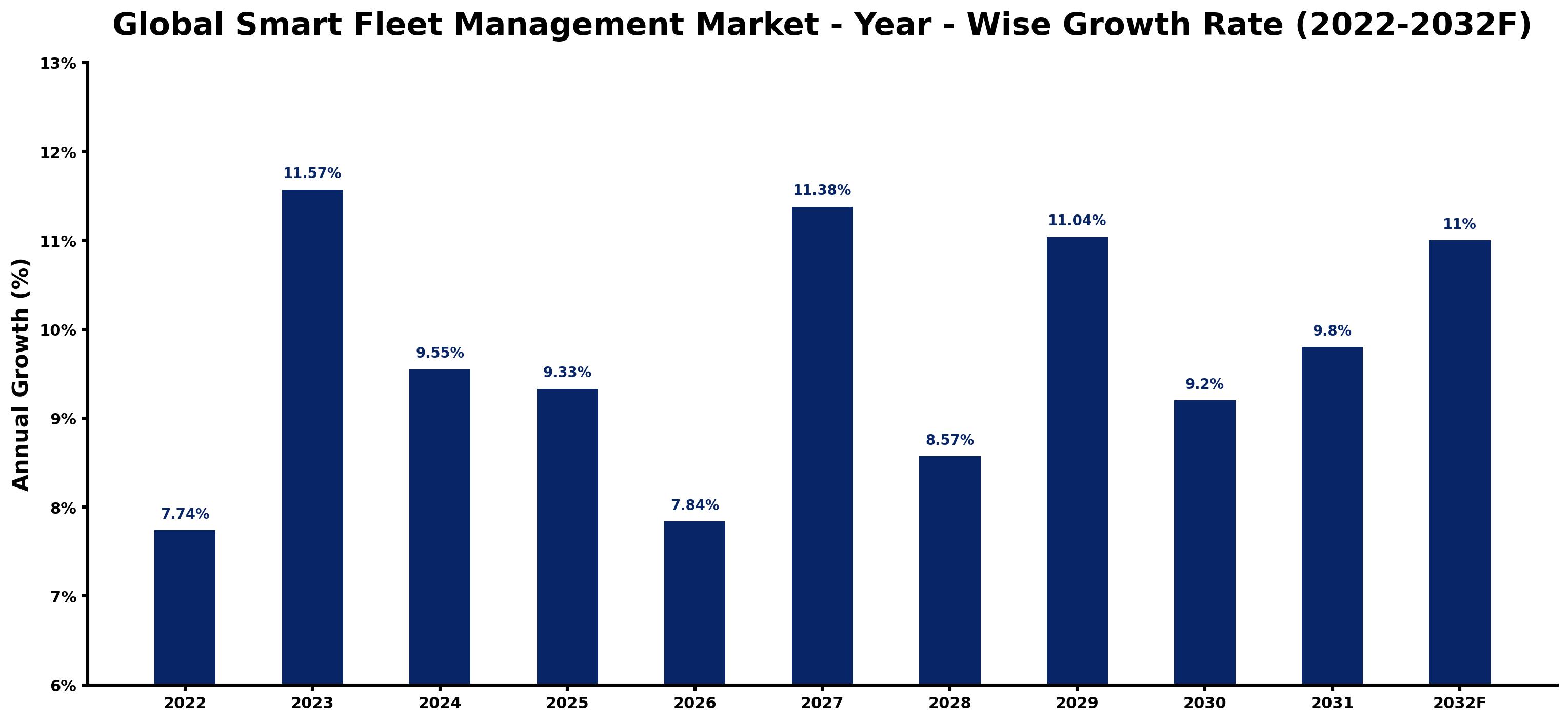 Global Smart Fleet Management Market Year-wise Growth Rate and Key Drivers