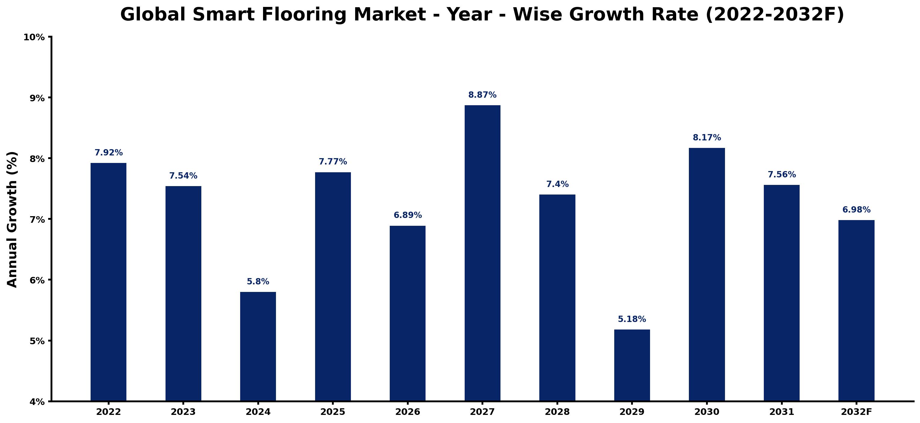 Global Smart Flooring Market Year-wise Growth Rate and Key Drivers