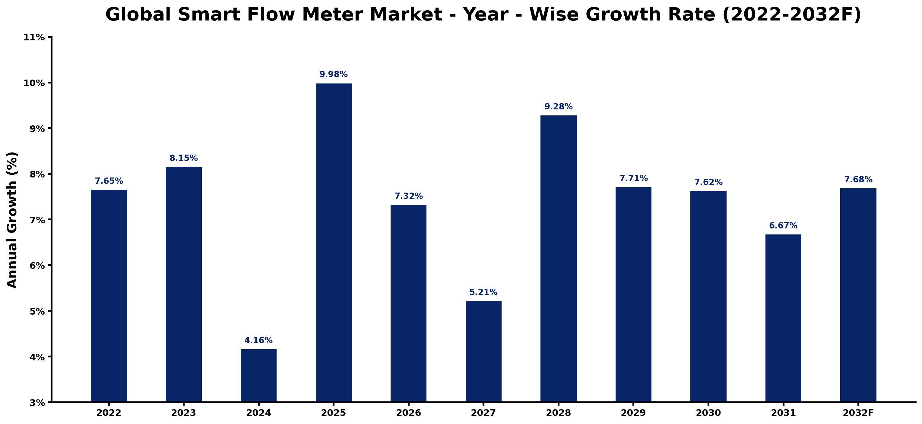 Global Smart Flow Meter Market Year-wise Growth Rate and Key Drivers