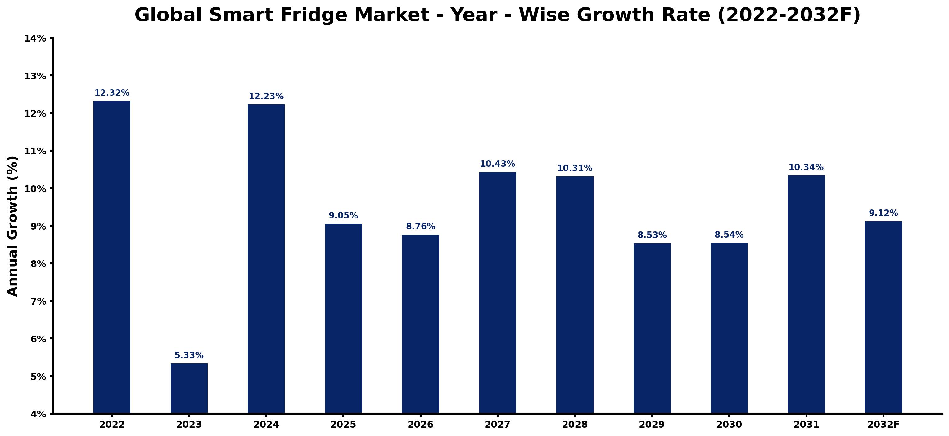Global Smart Fridge Market Year-wise Growth Rate and Key Drivers