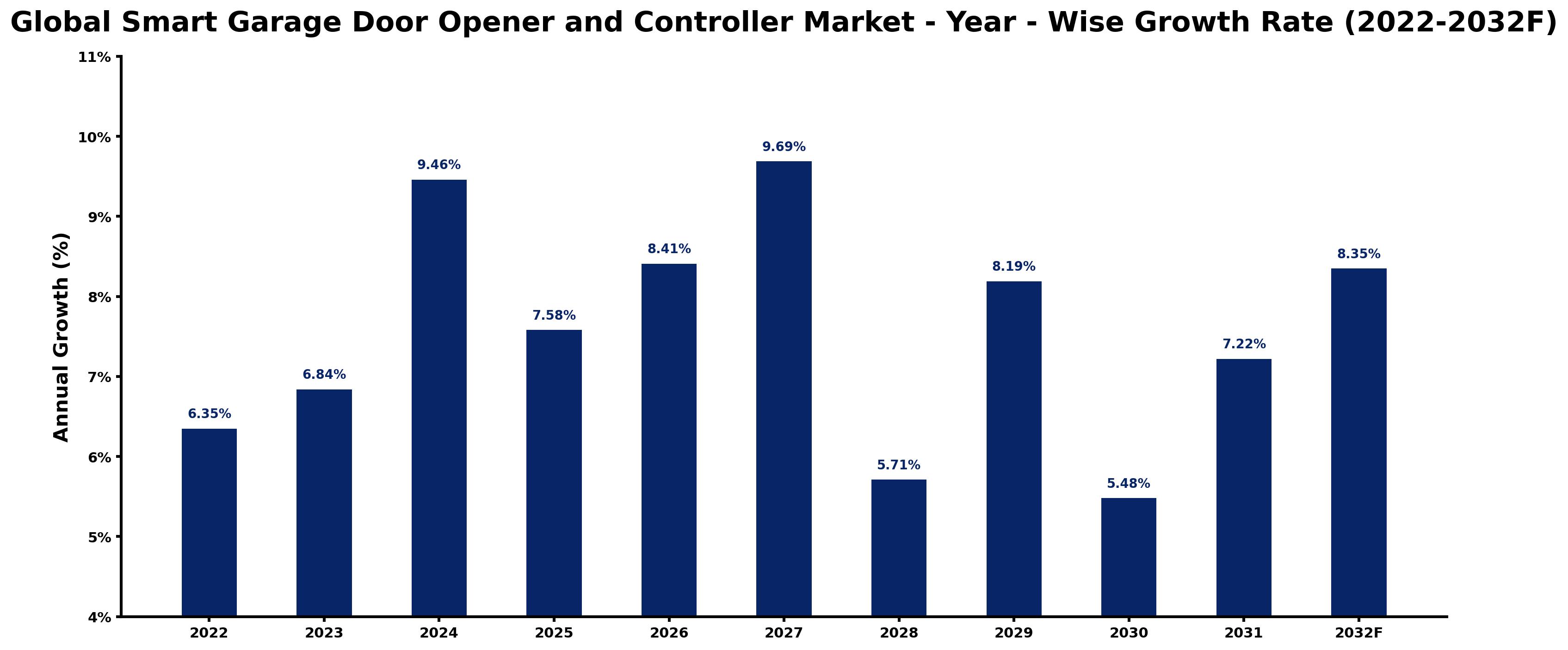 Global Smart Garage Door Opener and Controller Market Year-wise Growth Rate and Key Drivers