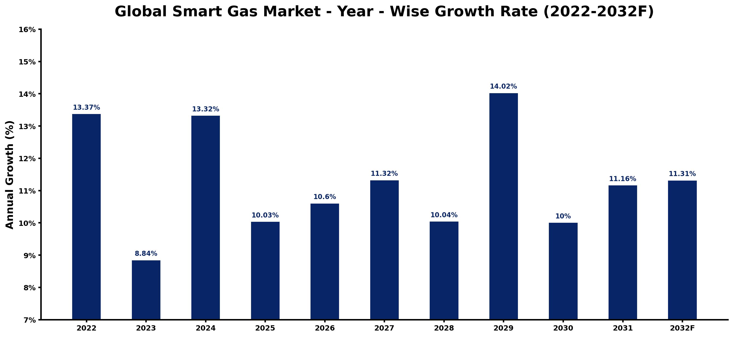 Global Smart Gas Market Year-wise Growth Rate and Key Drivers