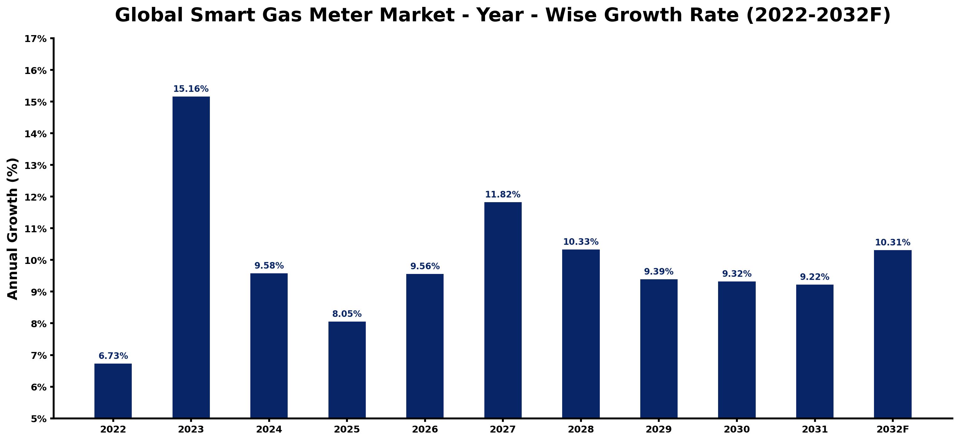Global Smart Gas Meter Market Year-wise Growth Rate and Key Drivers