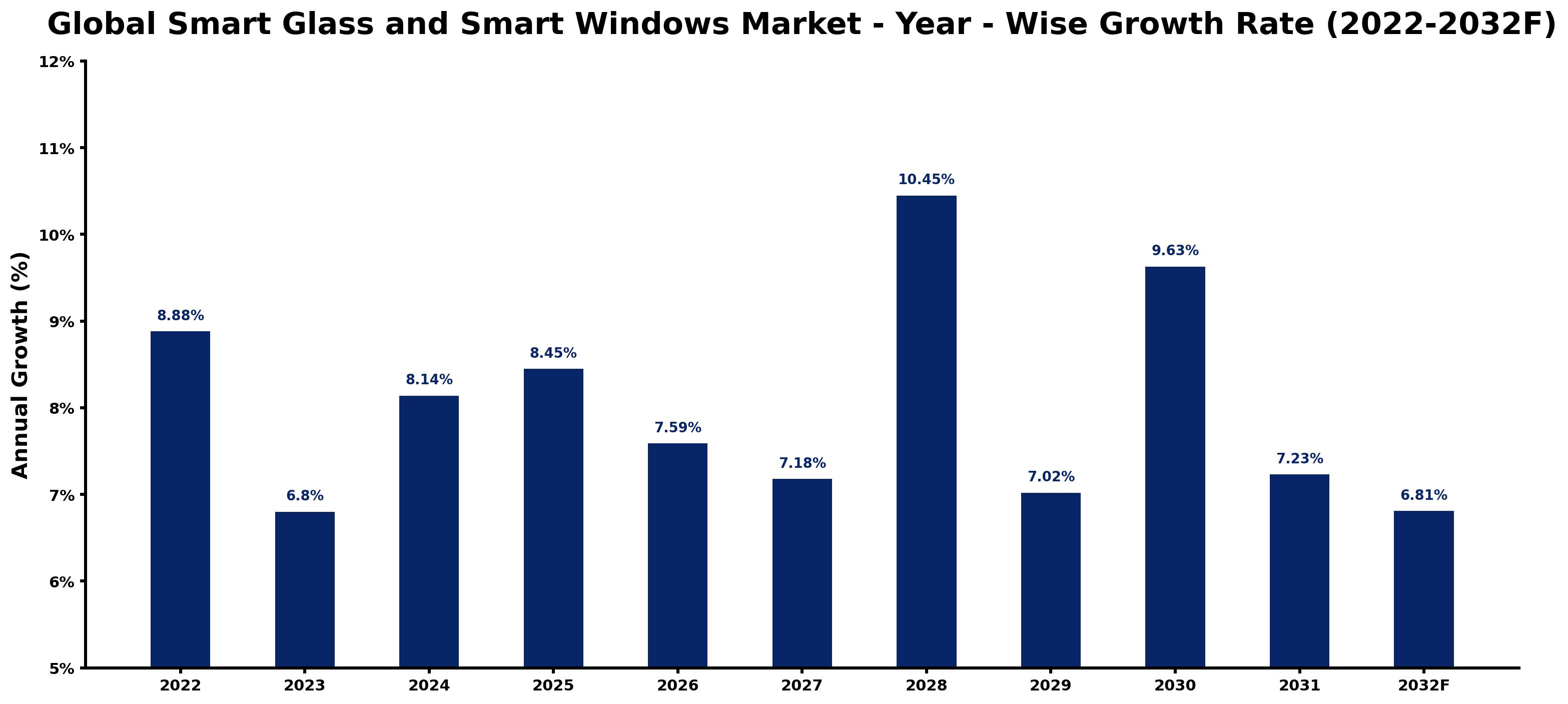 Global Smart Glass and Smart Windows Market Year-wise Growth Rate and Key Drivers