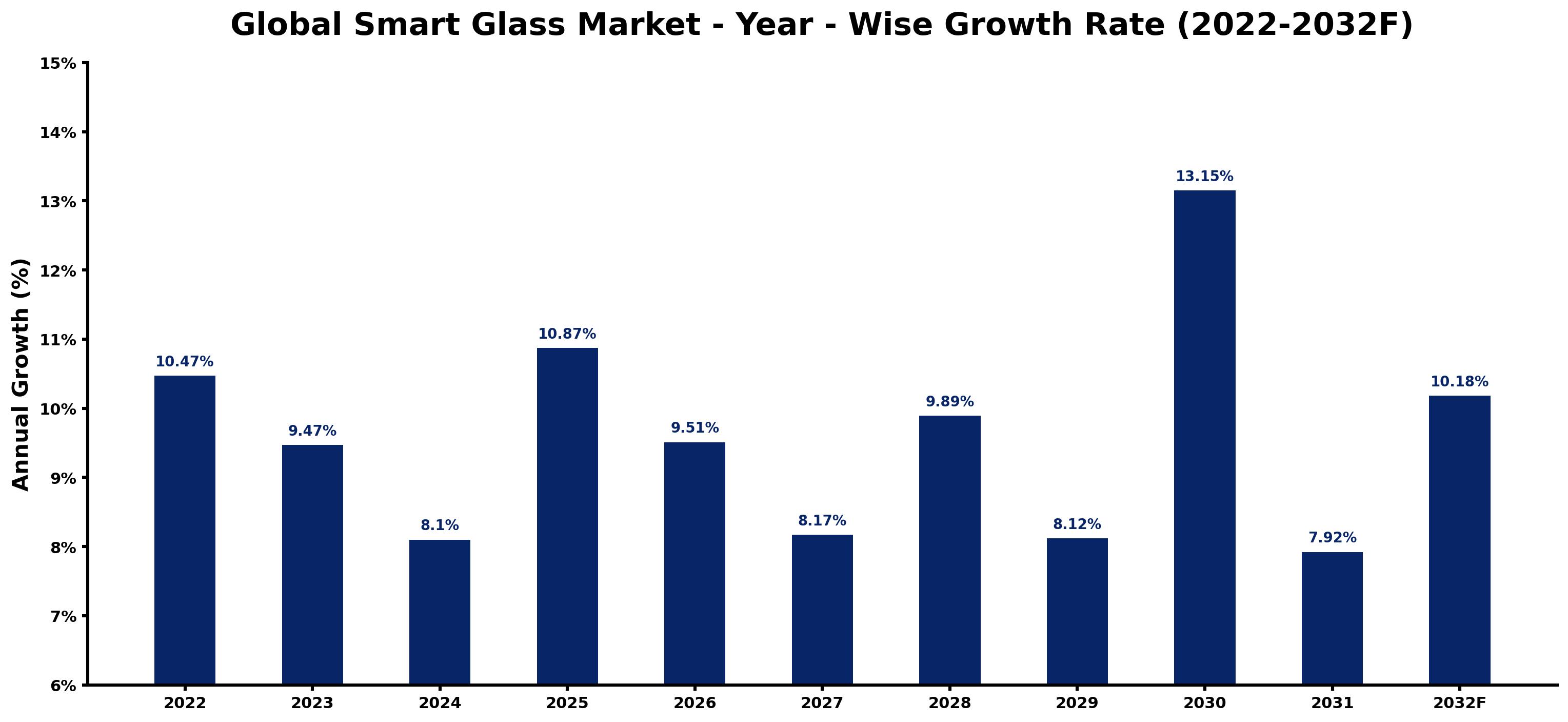 Global Smart Glass Market Year-wise Growth Rate and Key Drivers