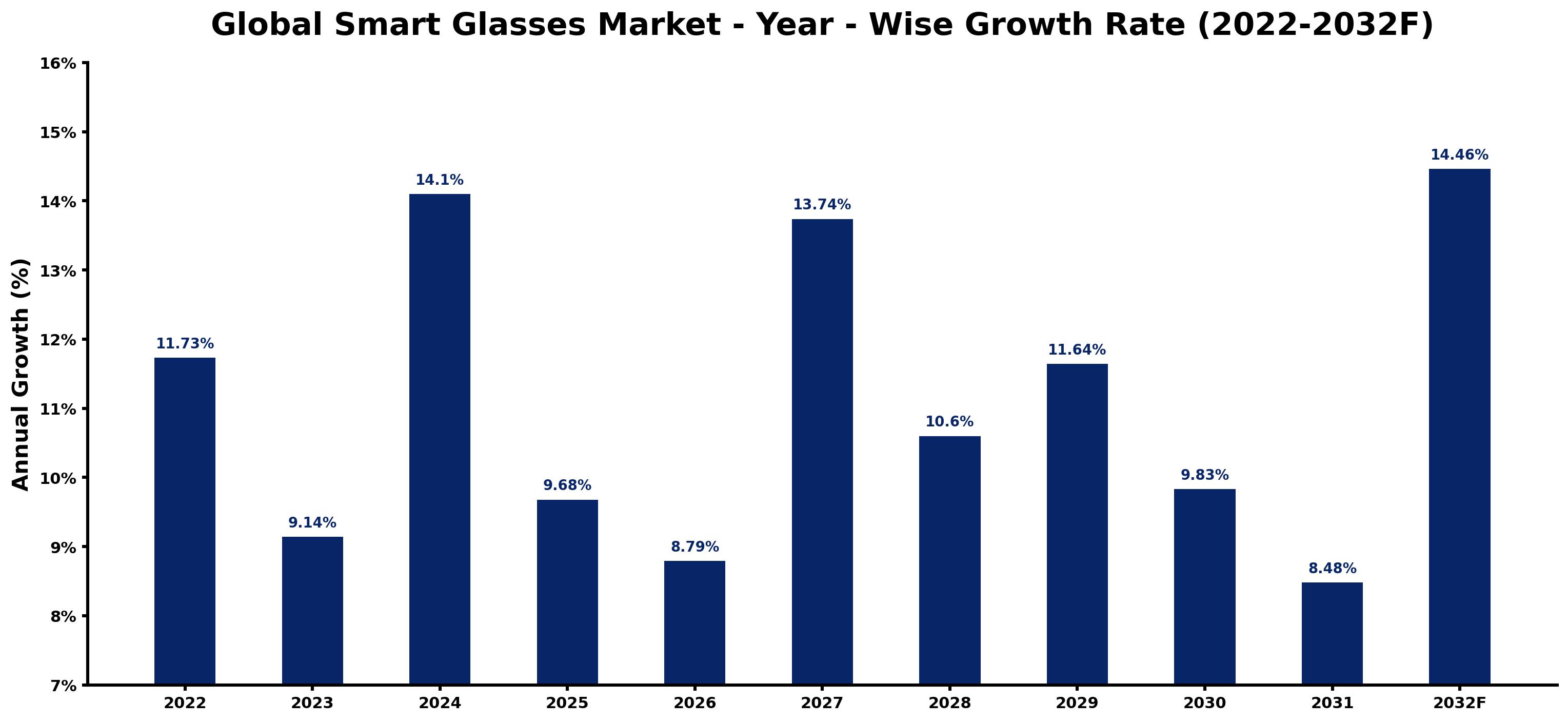 Global Smart Glasses Market Year-wise Growth Rate and Key Drivers