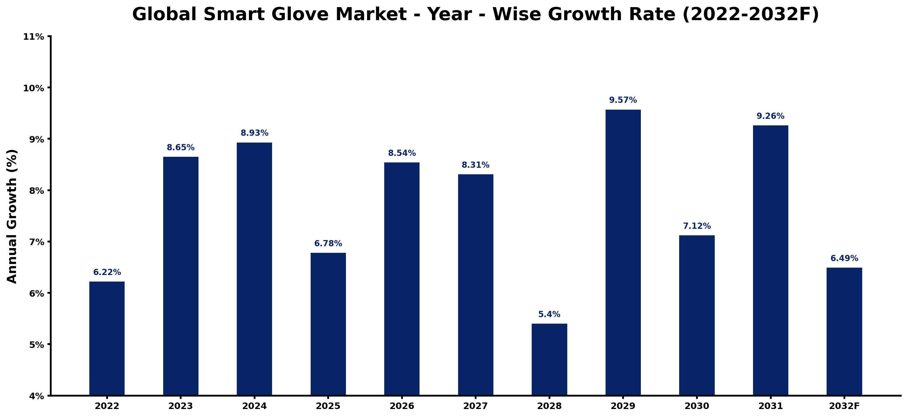 Global Smart Glove Market Year-wise Growth Rate and Key Drivers