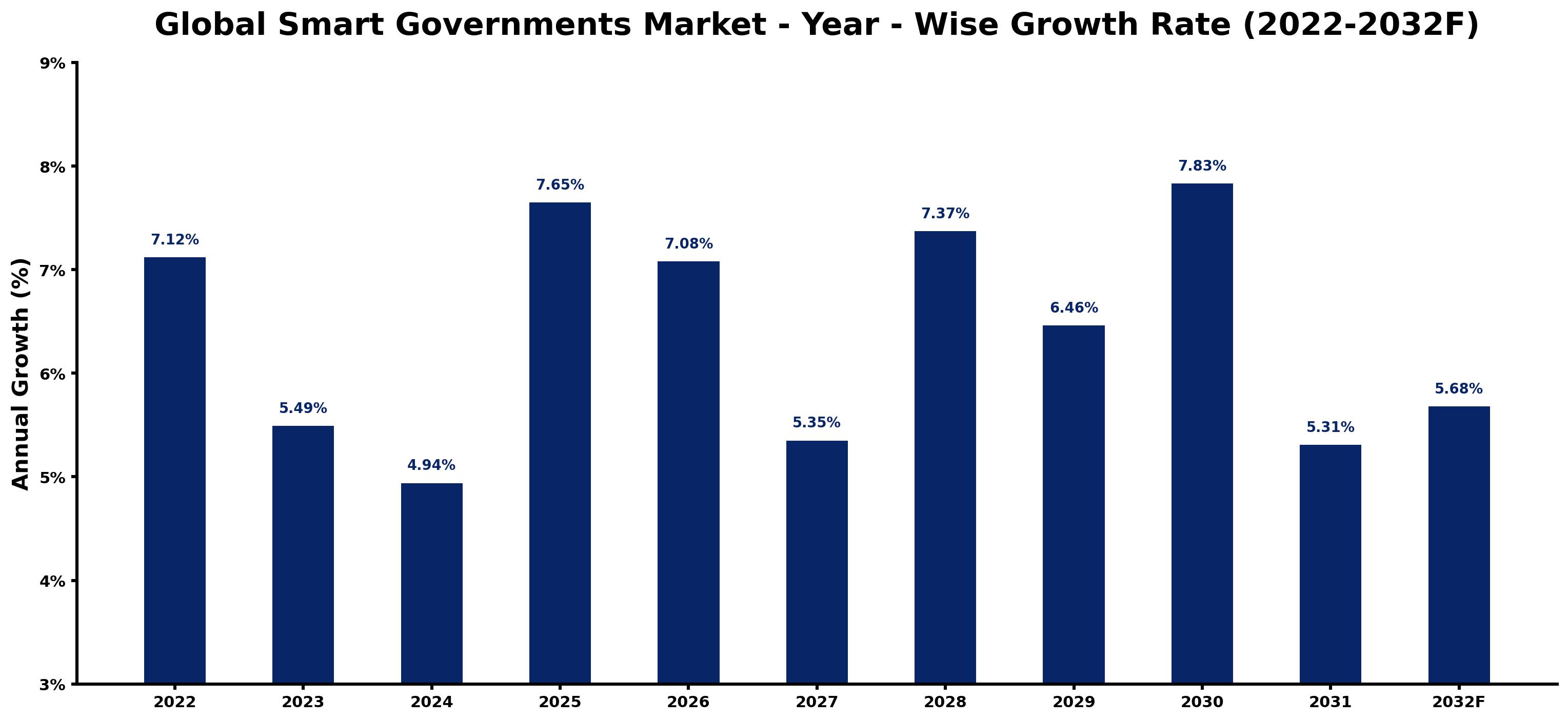 Global Smart Governments Market Year-wise Growth Rate and Key Drivers