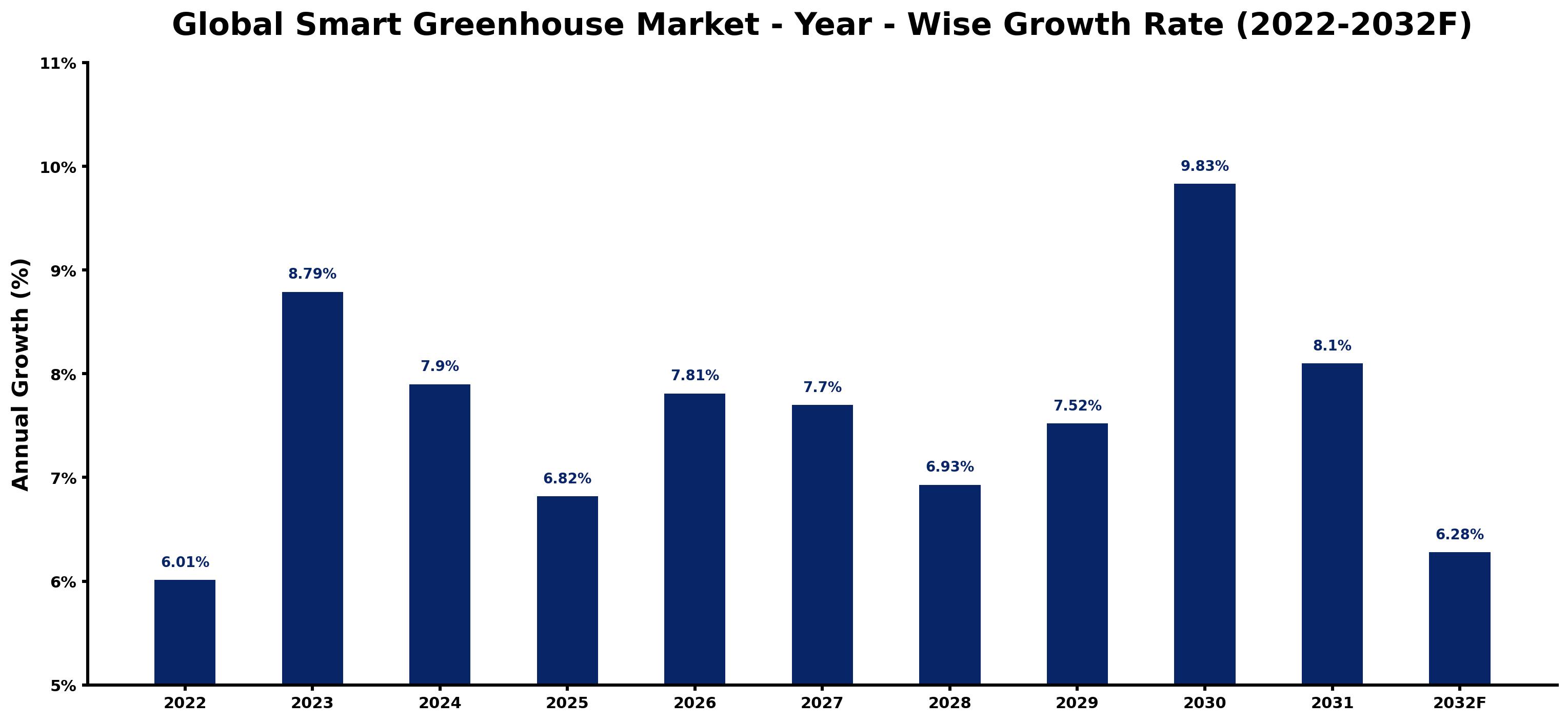 Global Smart Greenhouse Market Year-wise Growth Rate and Key Drivers