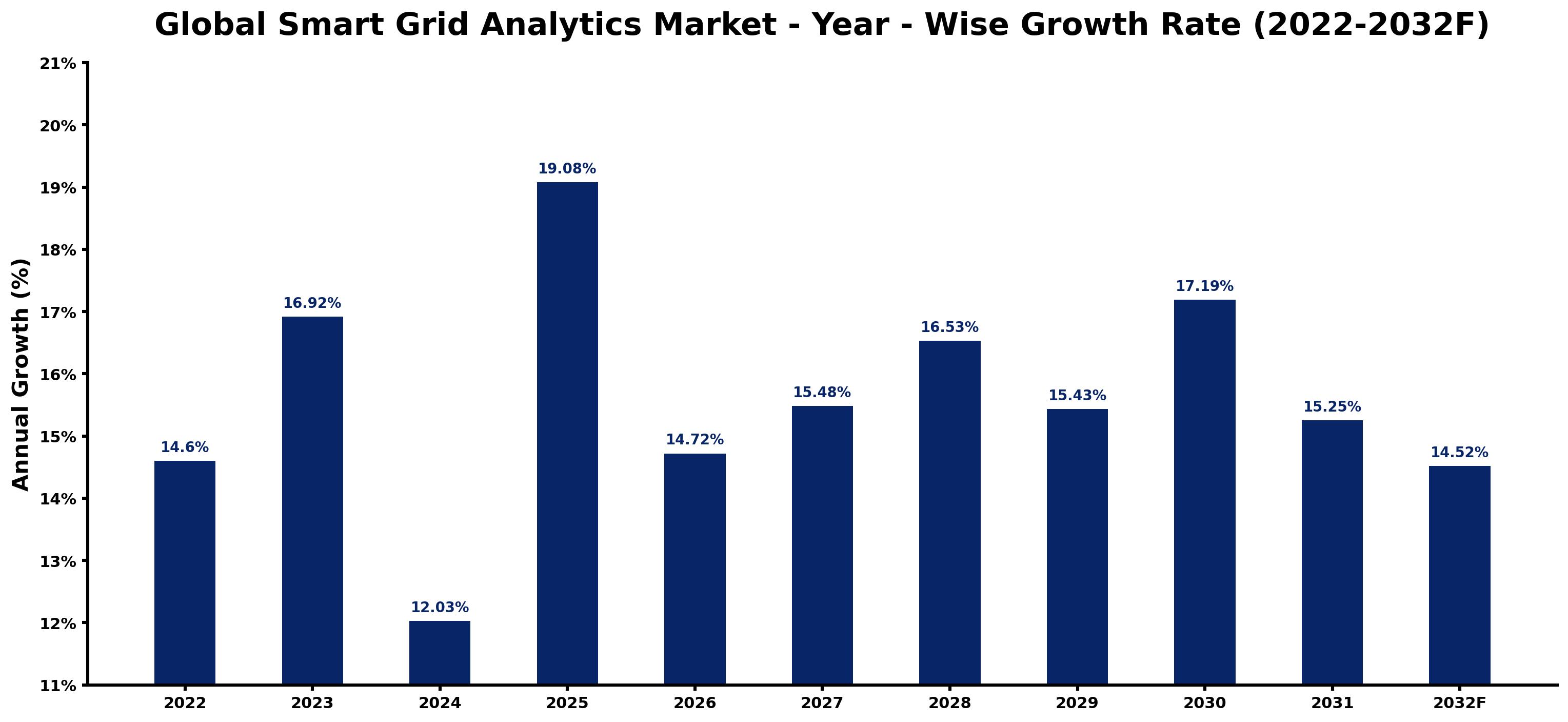 Global Smart Grid Analytics Market Year-wise Growth Rate and Key Drivers