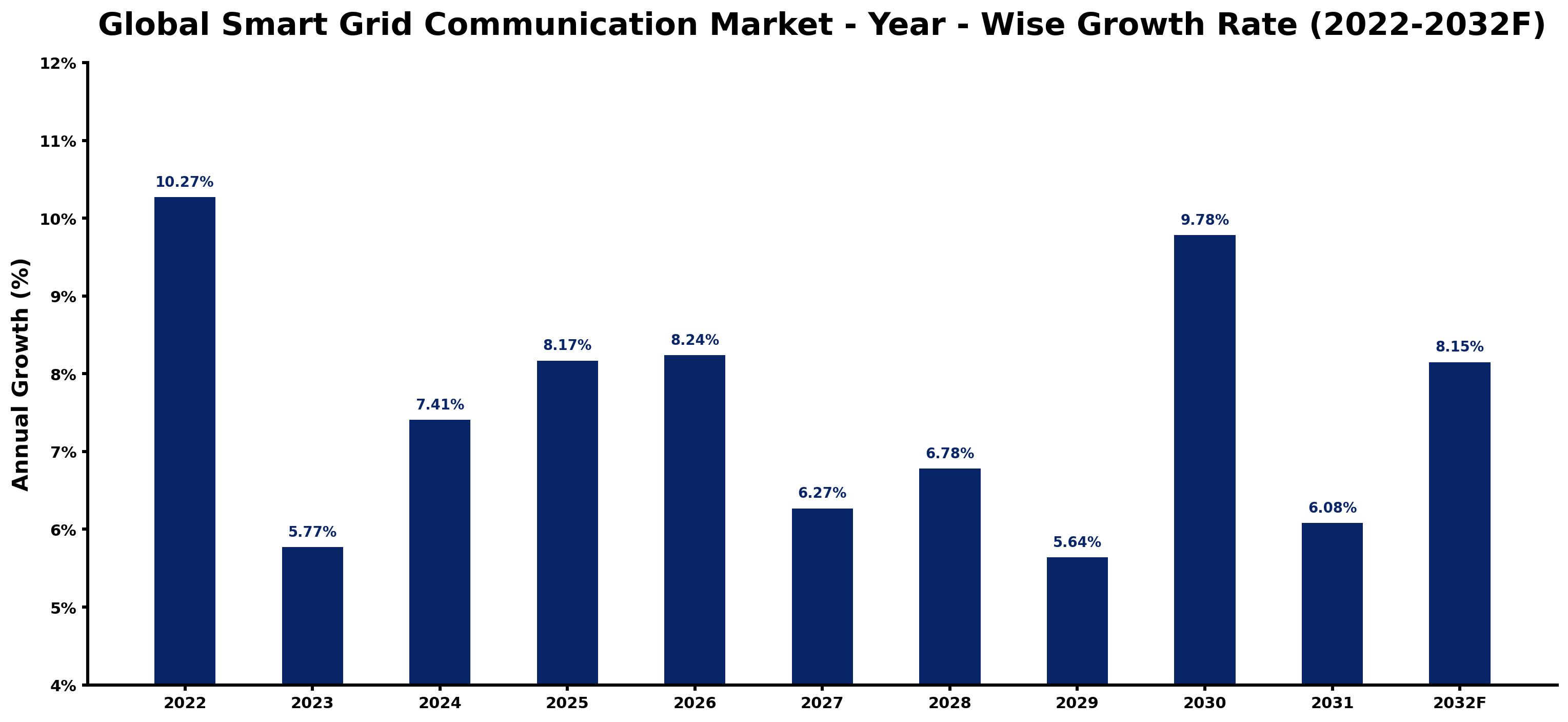 Global Smart Grid Communication Market Year-wise Growth Rate and Key Drivers