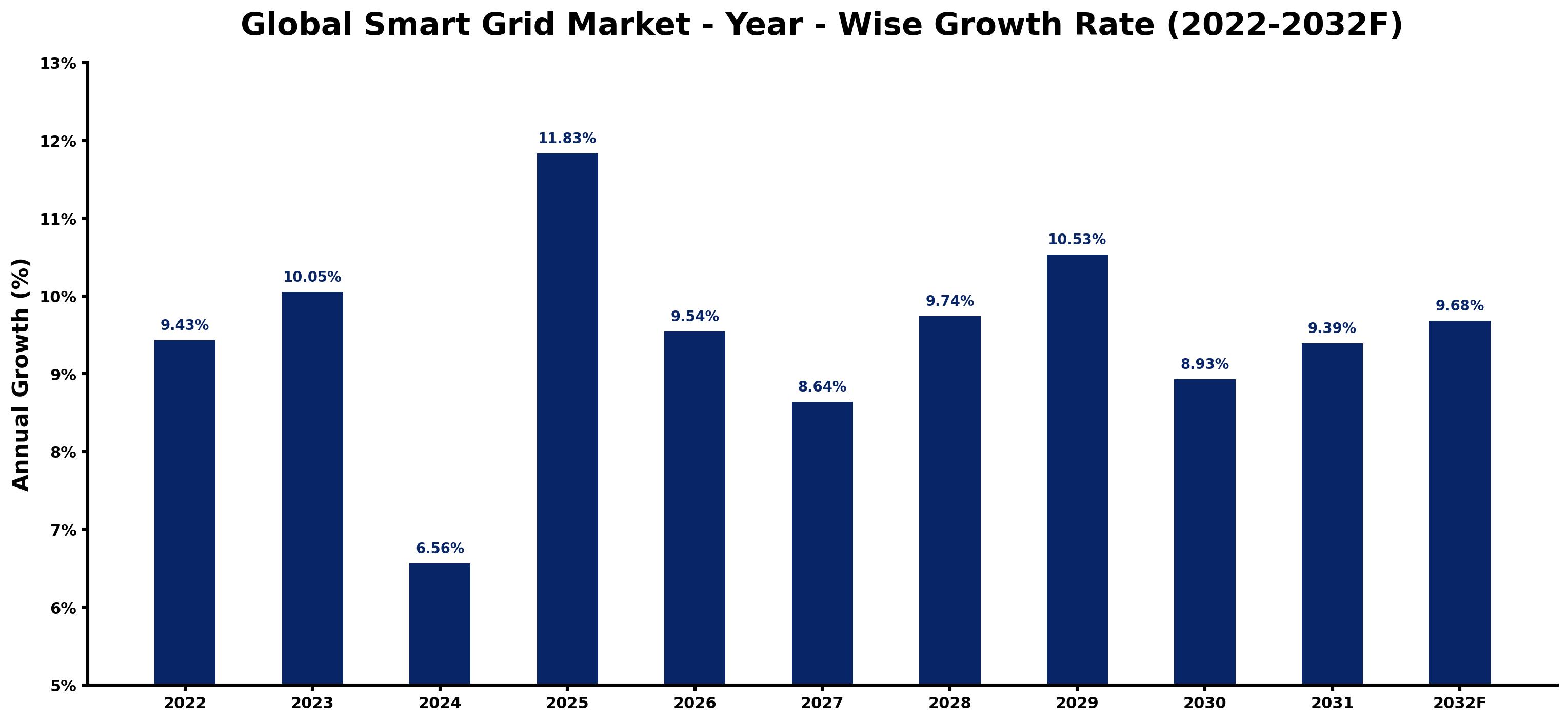 Global Smart Grid Market Year-wise Growth Rate and Key Drivers