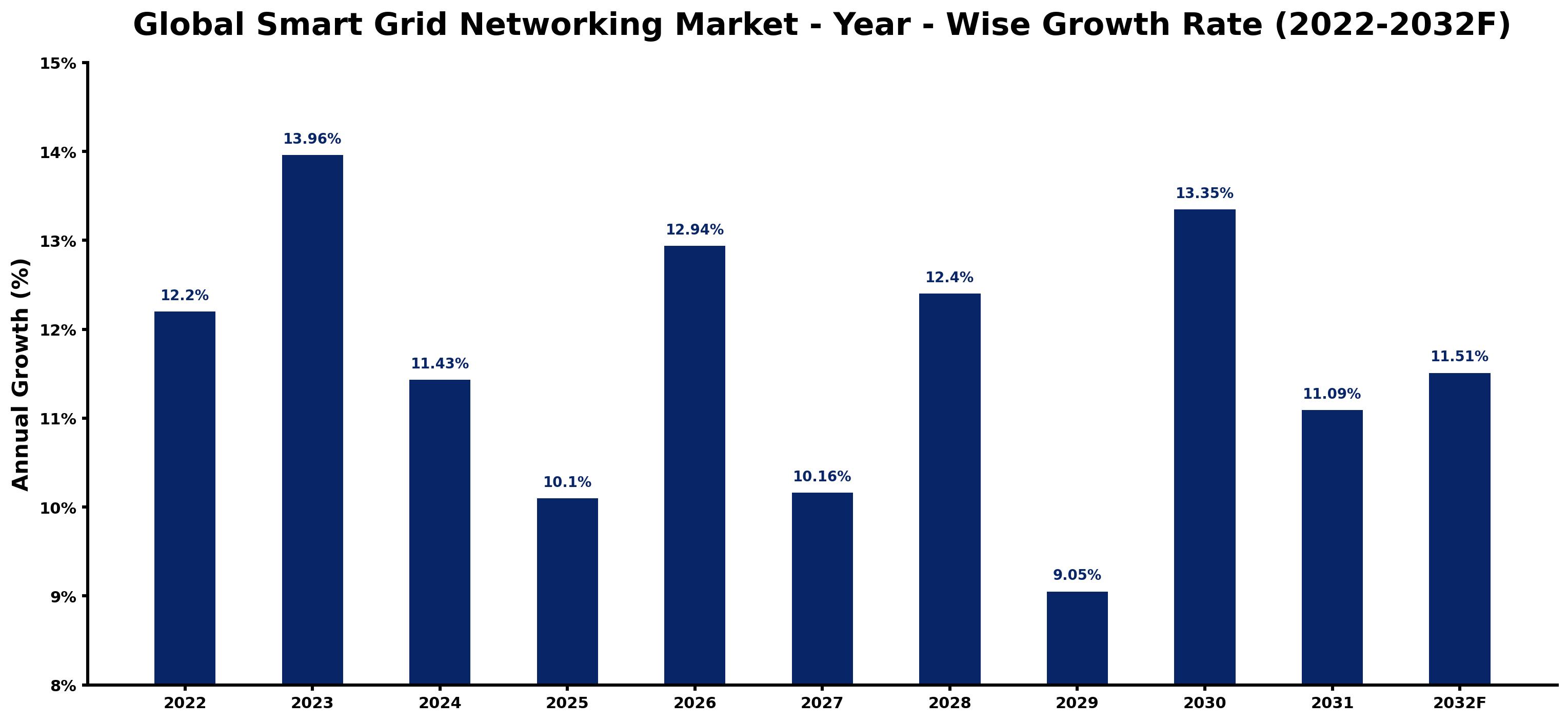 Global Smart Grid Networking Market Year-wise Growth Rate and Key Drivers
