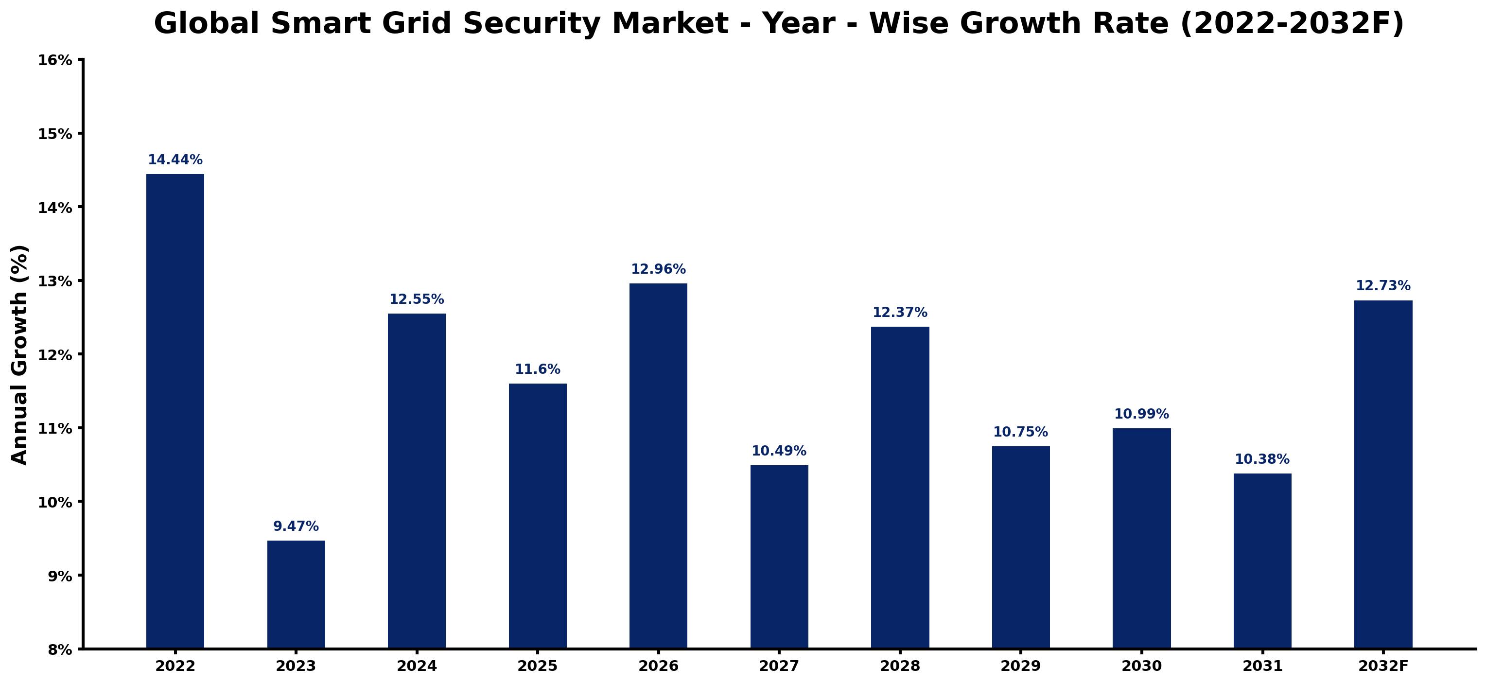 Global Smart Grid Security Market Year-wise Growth Rate and Key Drivers