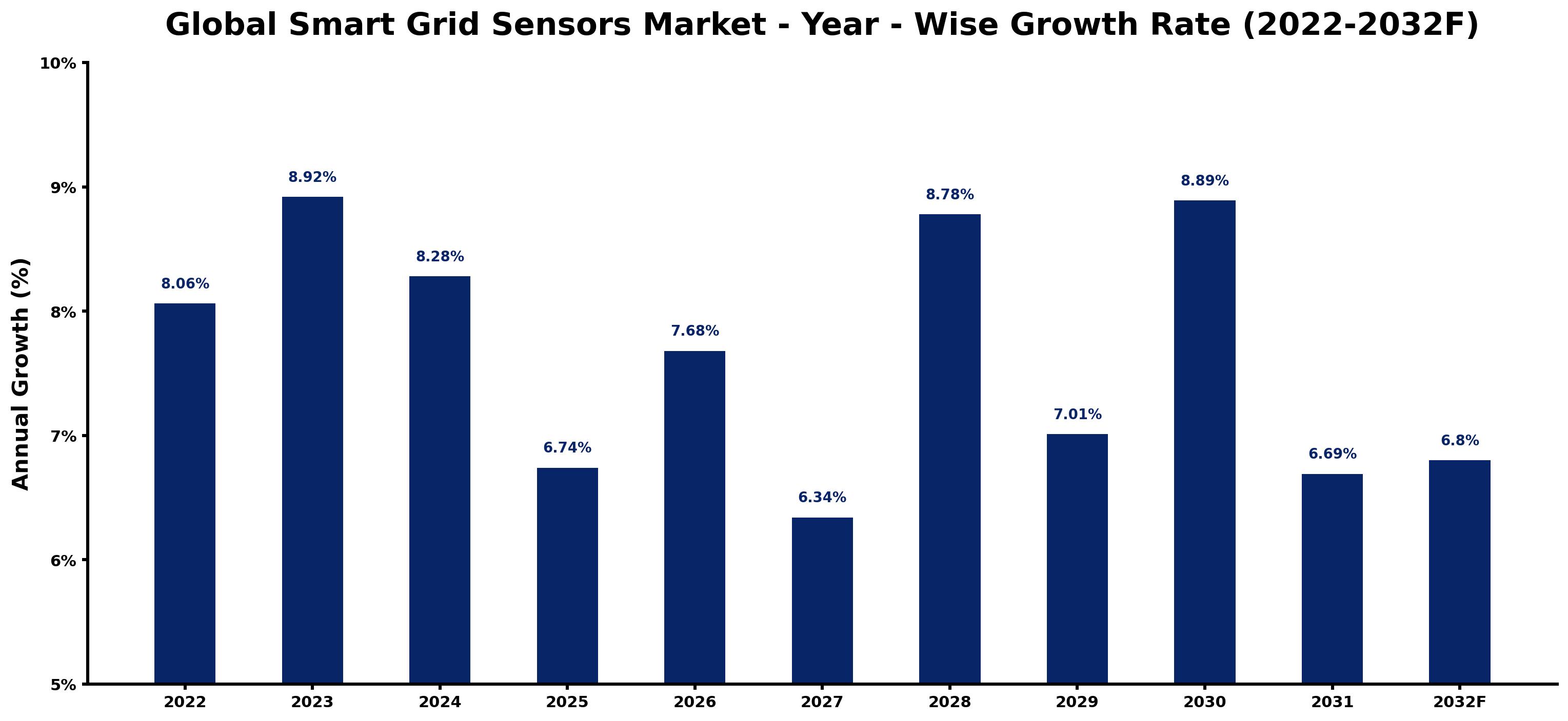 Global Smart Grid Sensors Market Year-wise Growth Rate and Key Drivers