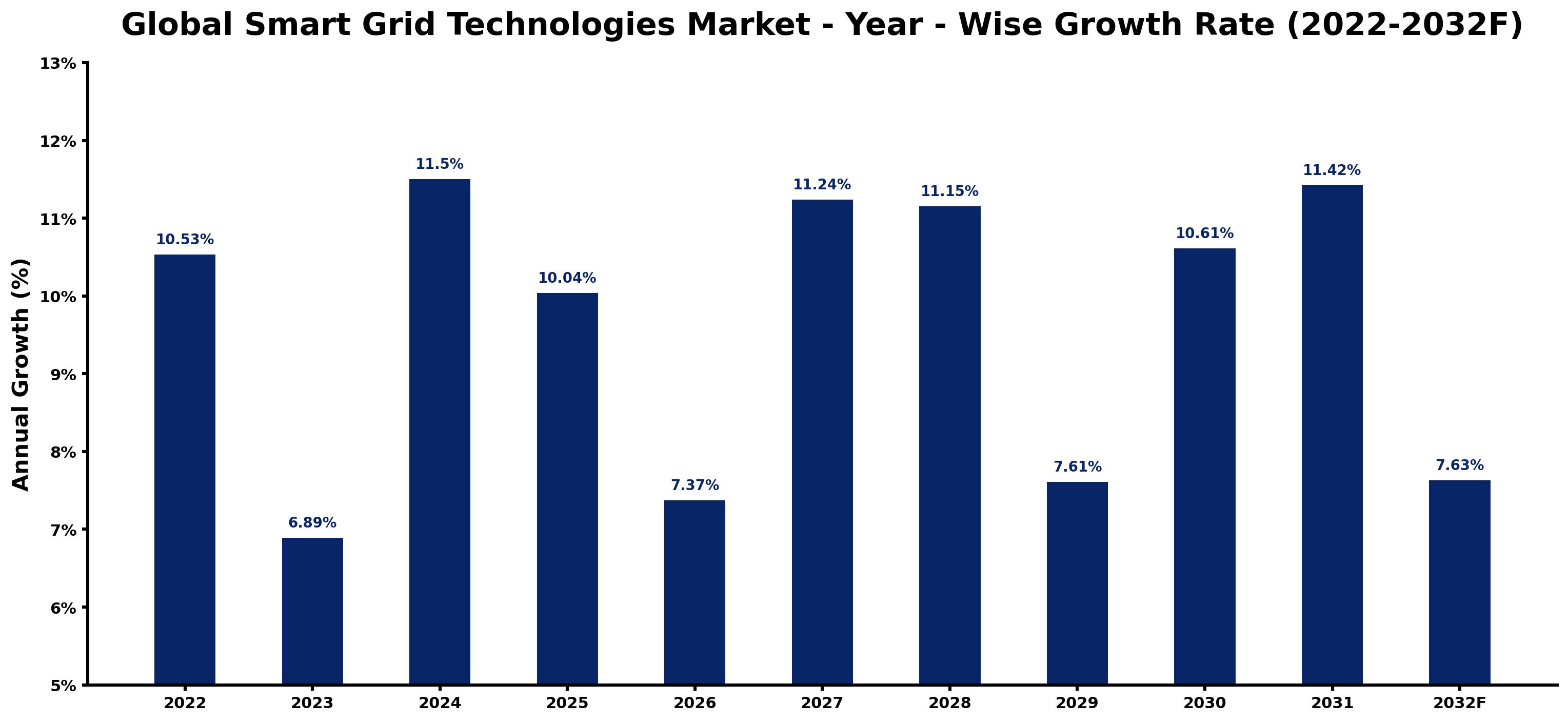 Global Smart Grid Technologies Market Year-wise Growth Rate and Key Drivers