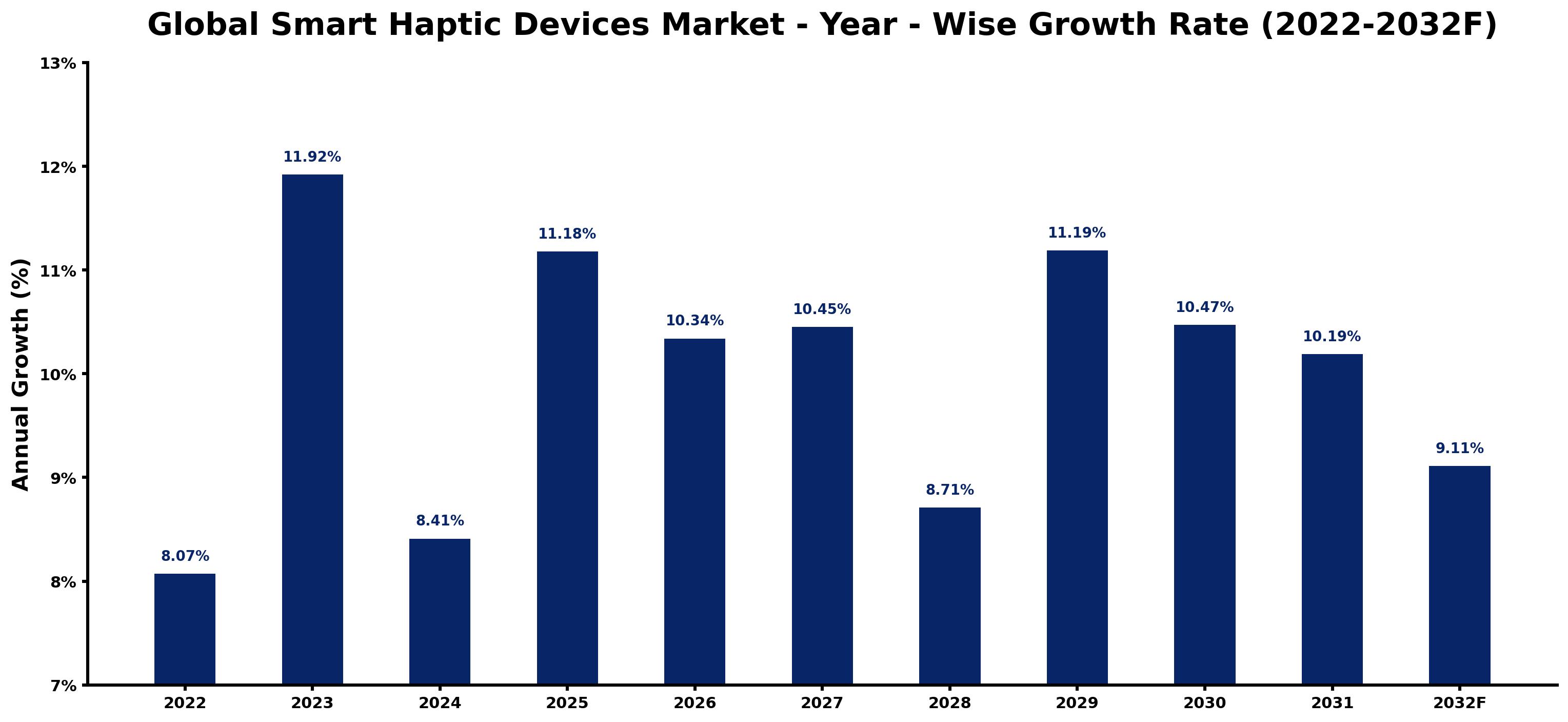 Global Smart Haptic Devices Market Year-wise Growth Rate and Key Drivers