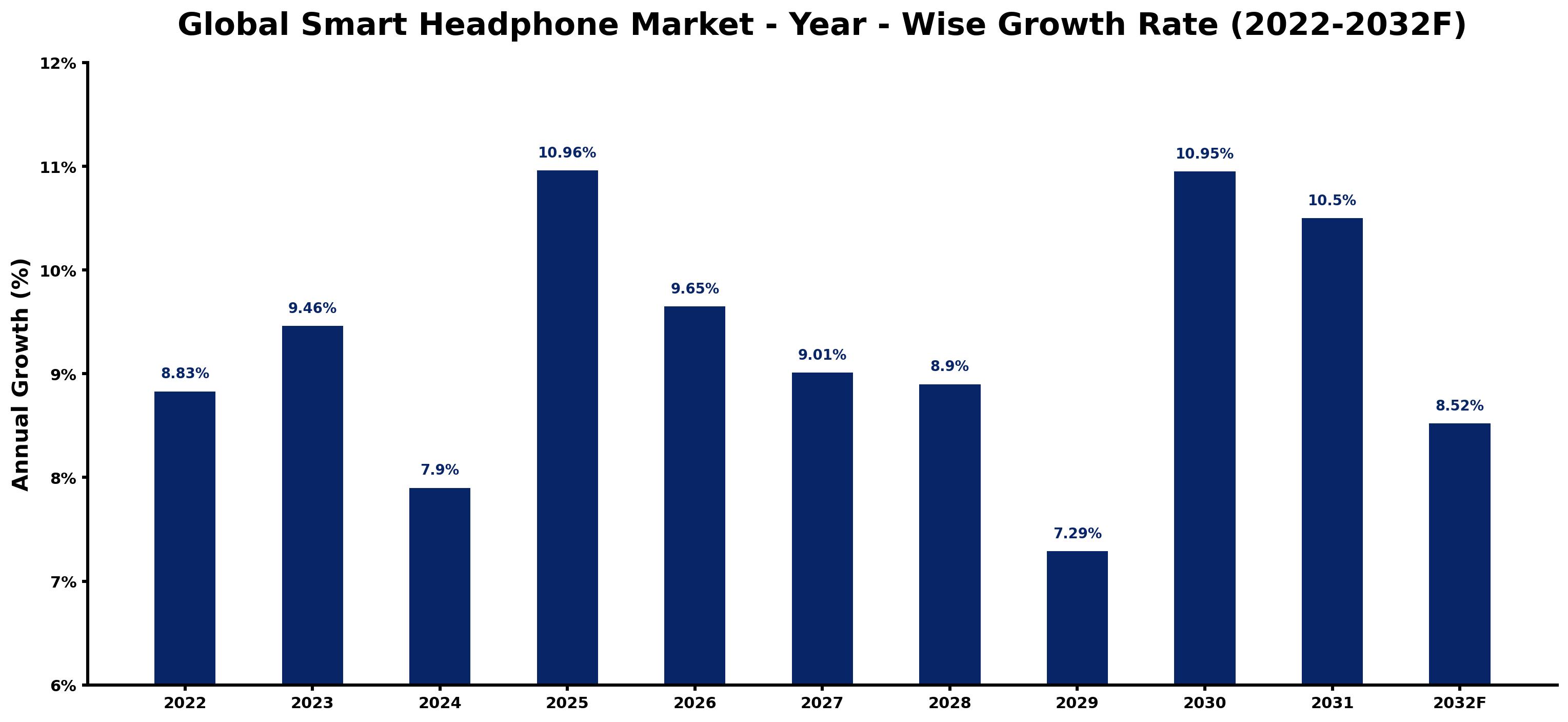 Global Smart Headphone Market Year-wise Growth Rate and Key Drivers