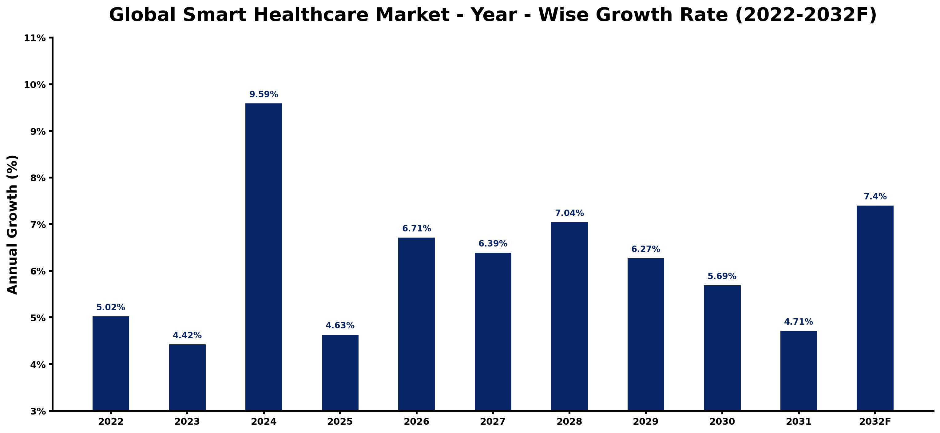 Global Smart Healthcare Market Year-wise Growth Rate and Key Drivers