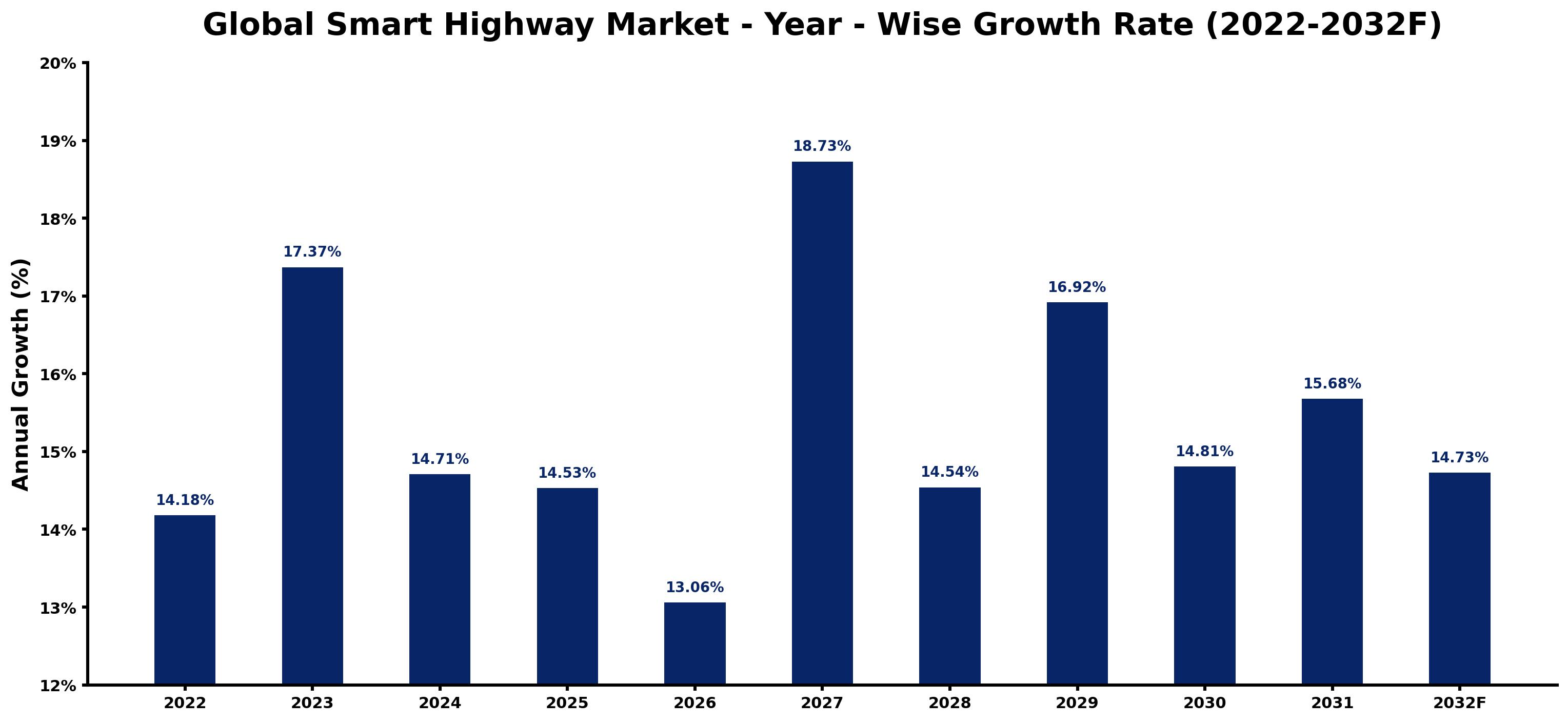 Global Smart Highway Market Year-wise Growth Rate and Key Drivers