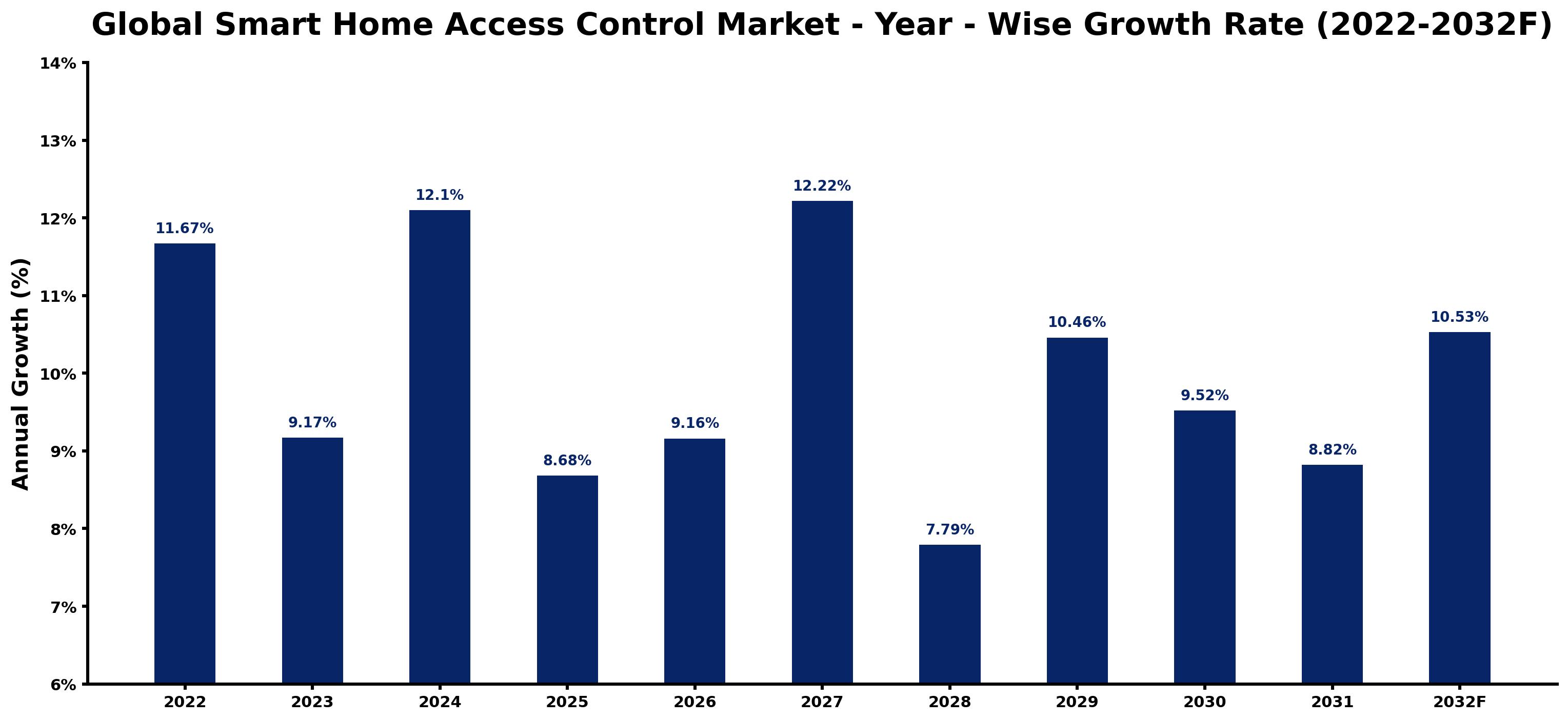 Global Smart Home Access Control Market Year-wise Growth Rate and Key Drivers