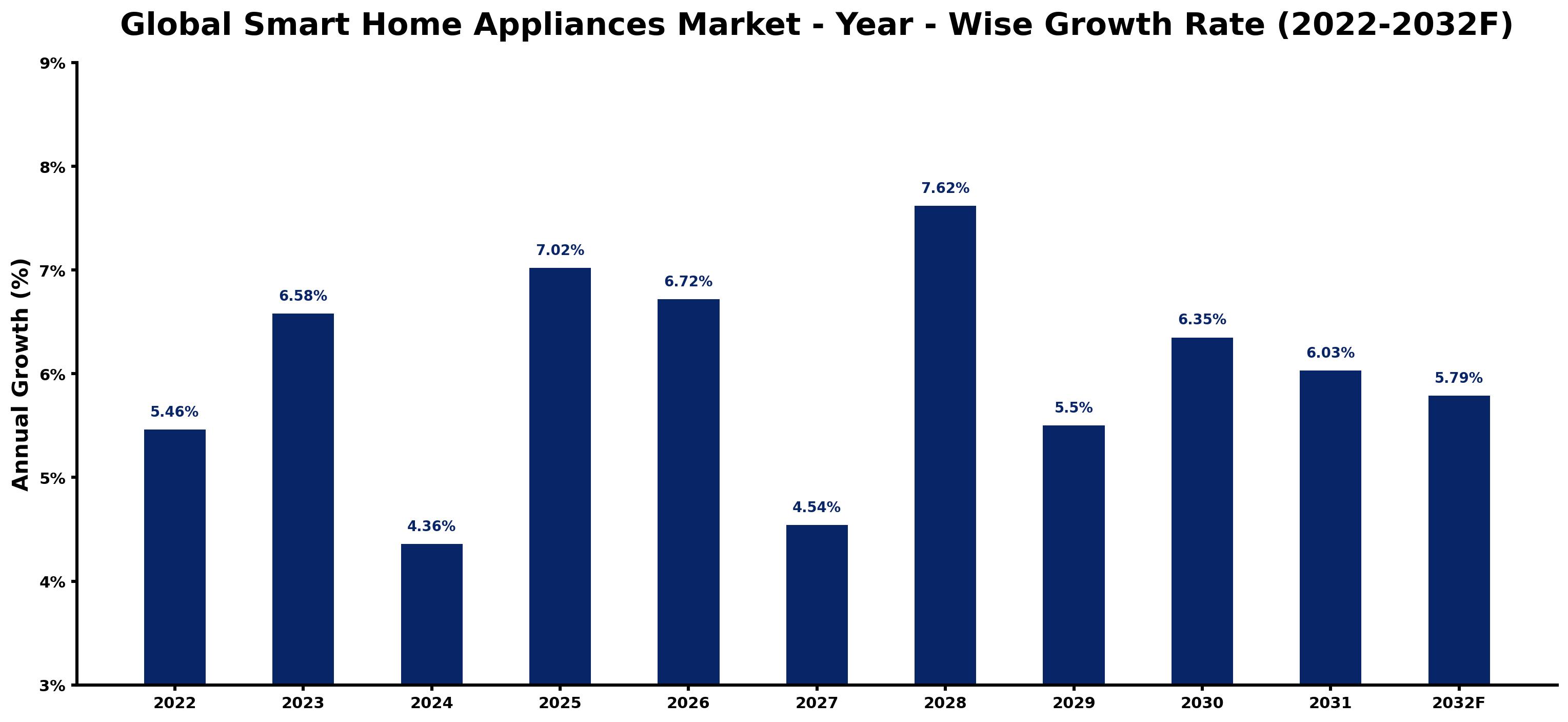 Global Smart Home Appliances Market Year-wise Growth Rate and Key Drivers