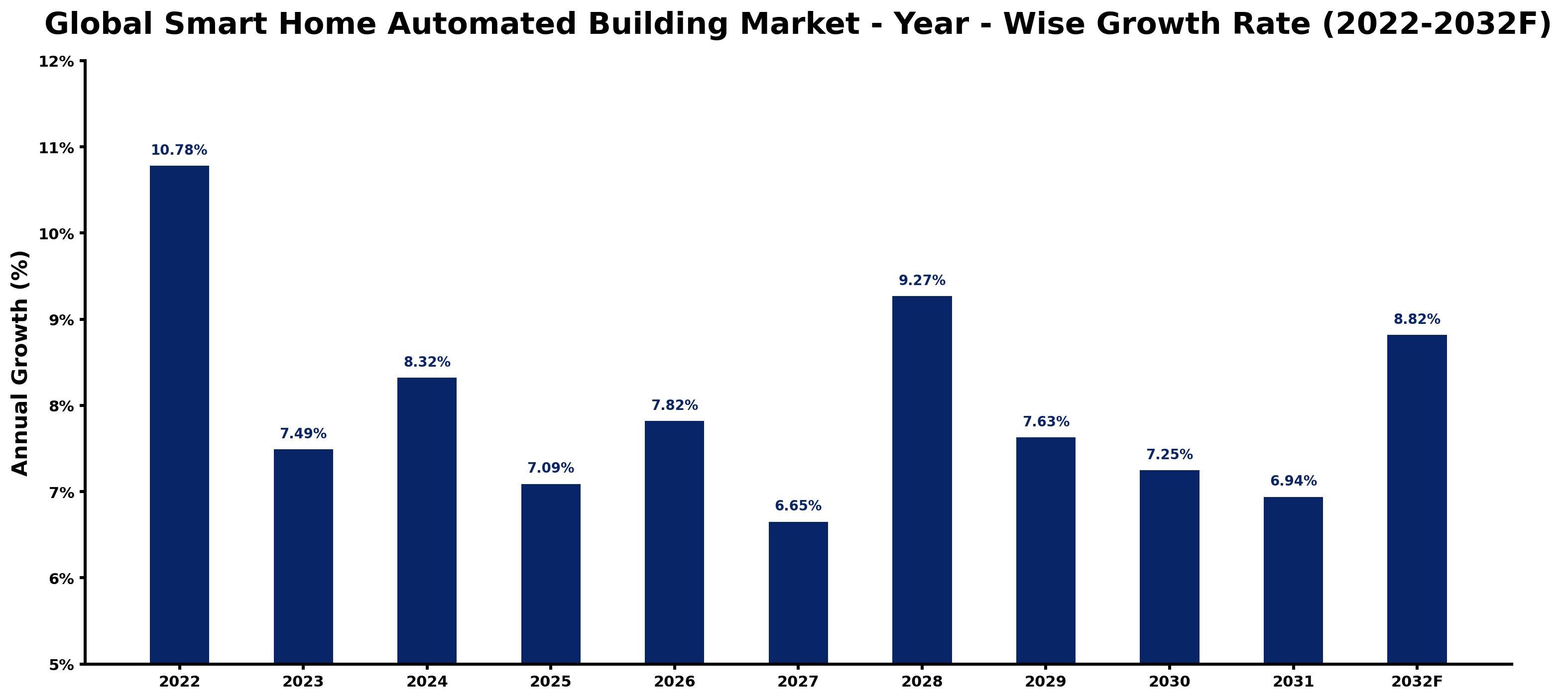 Global Smart Home Automated Building Market Year-wise Growth Rate and Key Drivers