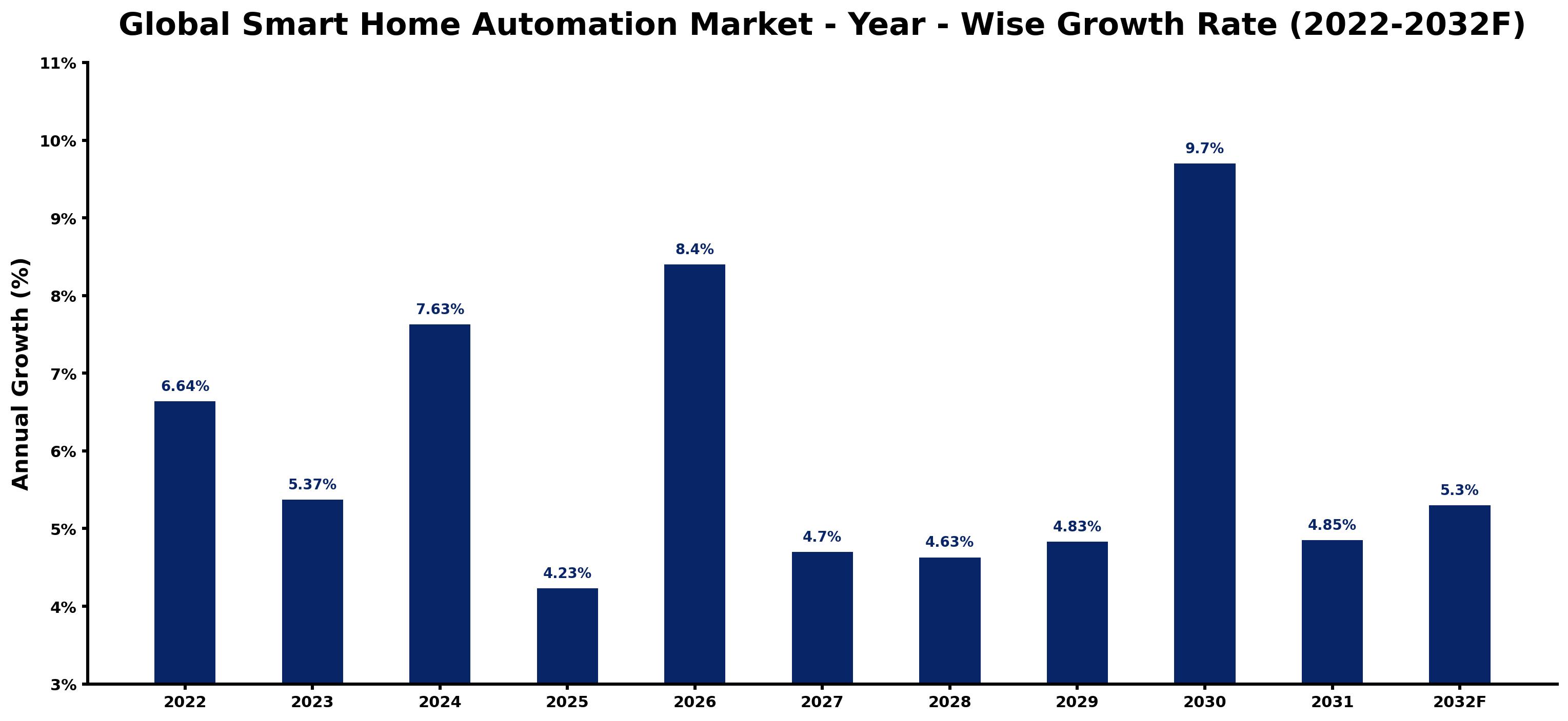 Global Smart Home Automation Market Year-wise Growth Rate and Key Drivers