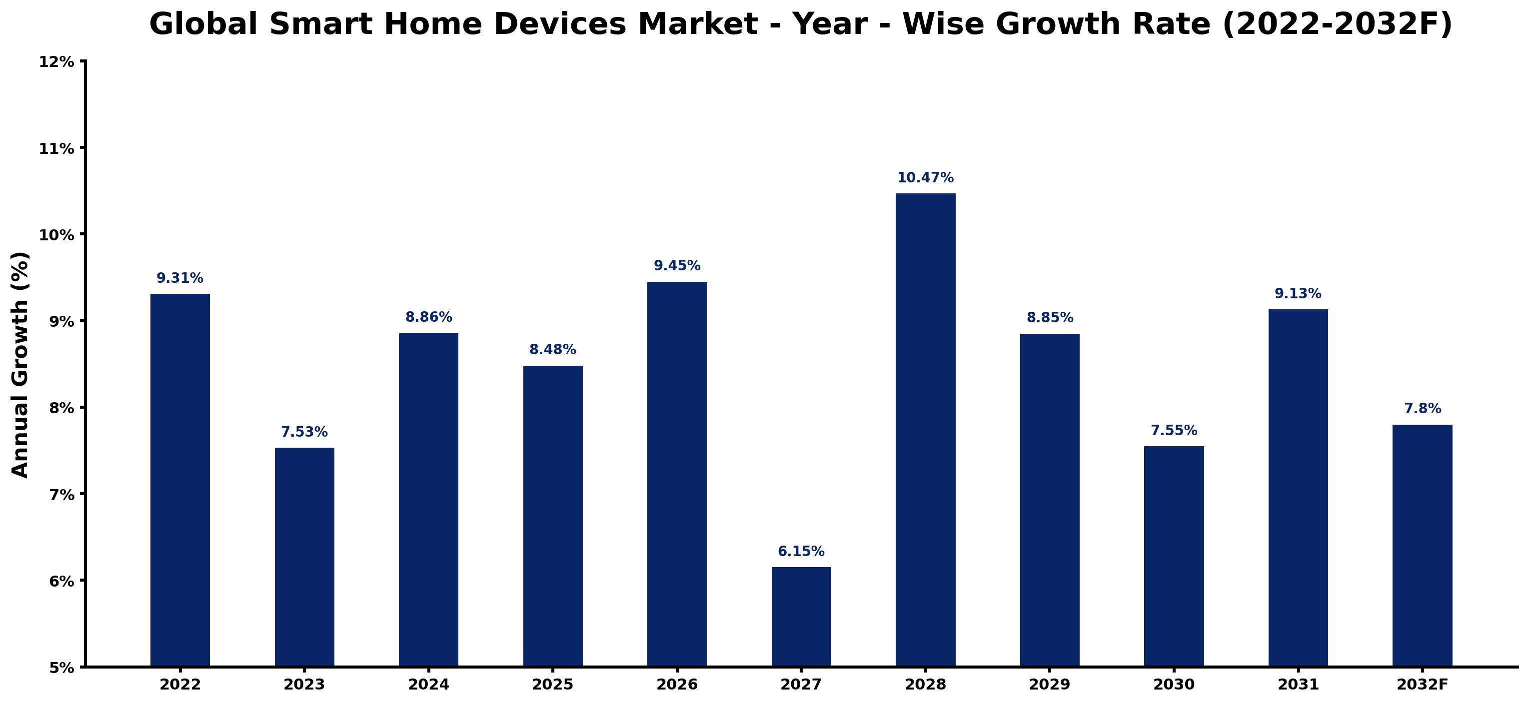 Global Smart Home Devices Market Year-wise Growth Rate and Key Drivers